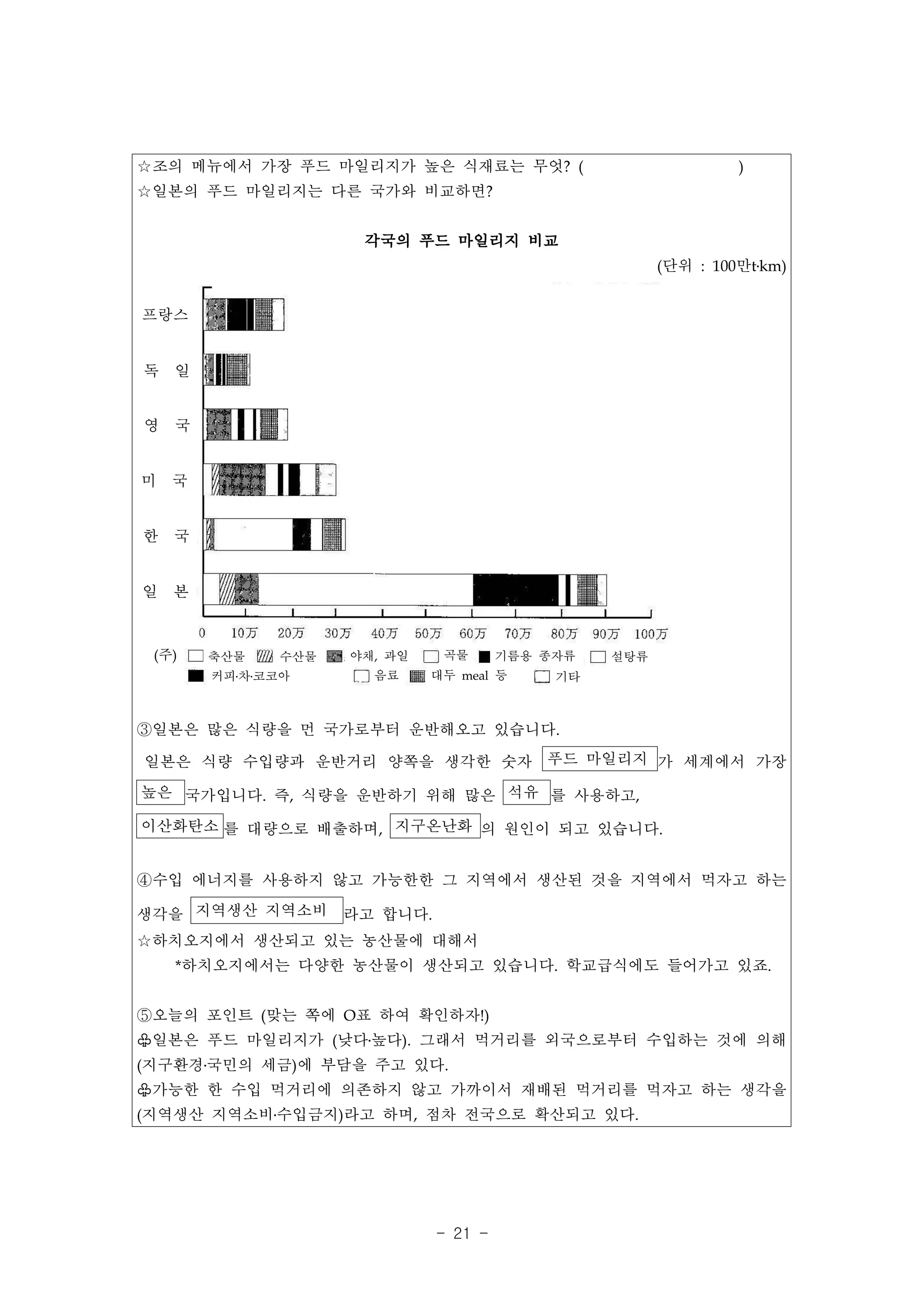 ☆조의 메뉴에서 가장 푸드 마일리지가 높은 식재료는 무엇? (                              )
☆일본의 푸드 마일리지는 다른 국가와 비교하면?


                     각국의 푸드 마일리지 비교
                                                       (단위 : 100만t․km)


프랑스


독   일


영   국


미   국


한   국


일   본



 (주)    축산물   수산물   야채, 과일    곡물       기름용 종자류   설탕류
        커피․차․코코아      음료     대두 meal 등      기타



③일본은 많은 식량을 먼 국가로부터 운반해오고 있습니다.

일본은 식량 수입량과 운반거리 양쪽을 생각한 숫자 푸드 마일리지 가 세계에서 가장
높은 국가입니다. 즉, 식량을 운반하기 위해 많은 석유 를 사용하고,

이산화탄소 를 대량으로 배출하며, 지구온난화 의 원인이 되고 있습니다.


④수입 에너지를 사용하지 않고 가능한한 그 지역에서 생산된 것을 지역에서 먹자고 하는

생각을 지역생산 지역소비       라고 합니다.
☆하치오지에서 생산되고 있는 농산물에 대해서
    *하치오지에서는 다양한 농산물이 생산되고 있습니다. 학교급식에도 들어가고 있죠.


⑤오늘의 포인트 (맞는 쪽에 O표 하여 확인하자!)
♧일본은 푸드 마일리지가 (낮다․높다). 그래서 먹거리를 외국으로부터 수입하는 것에 의해
(지구환경․국민의 세금)에 부담을 주고 있다.
♧가능한 한 수입 먹거리에 의존하지 않고 가까이서 재배된 먹거리를 먹자고 하는 생각을
(지역생산 지역소비․수입금지)라고 하며, 점차 전국으로 확산되고 있다.




                              - 21 -
 