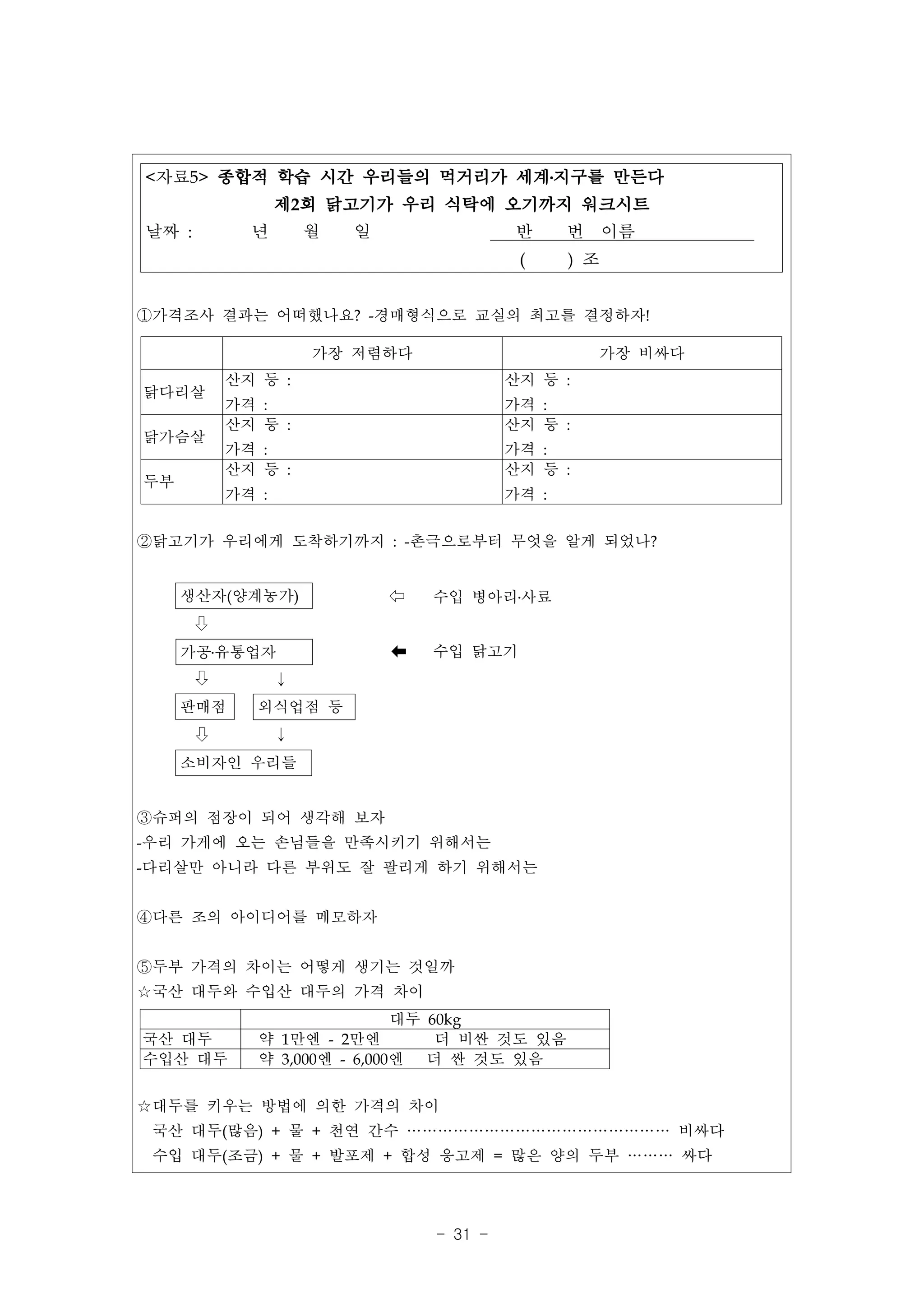 <자료5> 종합적 학습 시간 우리들의 먹거리가 세계․지구를 만든다
                  제2회 닭고기가 우리 식탁에 오기까지 워크시트
날짜 :         년        월   일                 반     번 이름
                                            (     ) 조


①가격조사 결과는 어떠했나요? -경매형식으로 교실의 최고를 결정하자!

                      가장 저렴하다                           가장 비싸다
           산지 등 :                          산지 등 :
닭다리살
           가격 :                            가격 :
           산지 등 :                          산지 등 :
닭가슴살
           가격 :                            가격 :
           산지 등 :                          산지 등 :
두부
           가격 :                            가격 :


②닭고기가 우리에게 도착하기까지 : -촌극으로부터 무엇을 알게 되었나?


     생산자(양계농가)                ⇦   수입 병아리․사료
       ⇩
     가공․유통업자                      수입 닭고기
       ⇩          ↓
     판매점      외식업점 등
       ⇩          ↓
     소비자인 우리들


③슈퍼의 점장이 되어 생각해 보자
-우리 가게에 오는 손님들을 만족시키기 위해서는
-다리살만 아니라 다른 부위도 잘 팔리게 하기 위해서는


④다른 조의 아이디어를 메모하자


⑤두부 가격의 차이는 어떻게 생기는 것일까
☆국산 대두와 수입산 대두의 가격 차이
                              대두 60kg
국산 대두         약 1만엔 - 2만엔         더 비싼 것도 있음
수입산 대두        약 3,000엔 - 6,000엔  더 싼 것도 있음


☆대두를 키우는 방법에 의한 가격의 차이
 국산 대두(많음) + 물 + 천연 간수 …………………………………………… 비싸다
 수입 대두(조금) + 물 + 발포제 + 합성 응고제 = 많은 양의 두부 ……… 싸다




                                  - 31 -
 