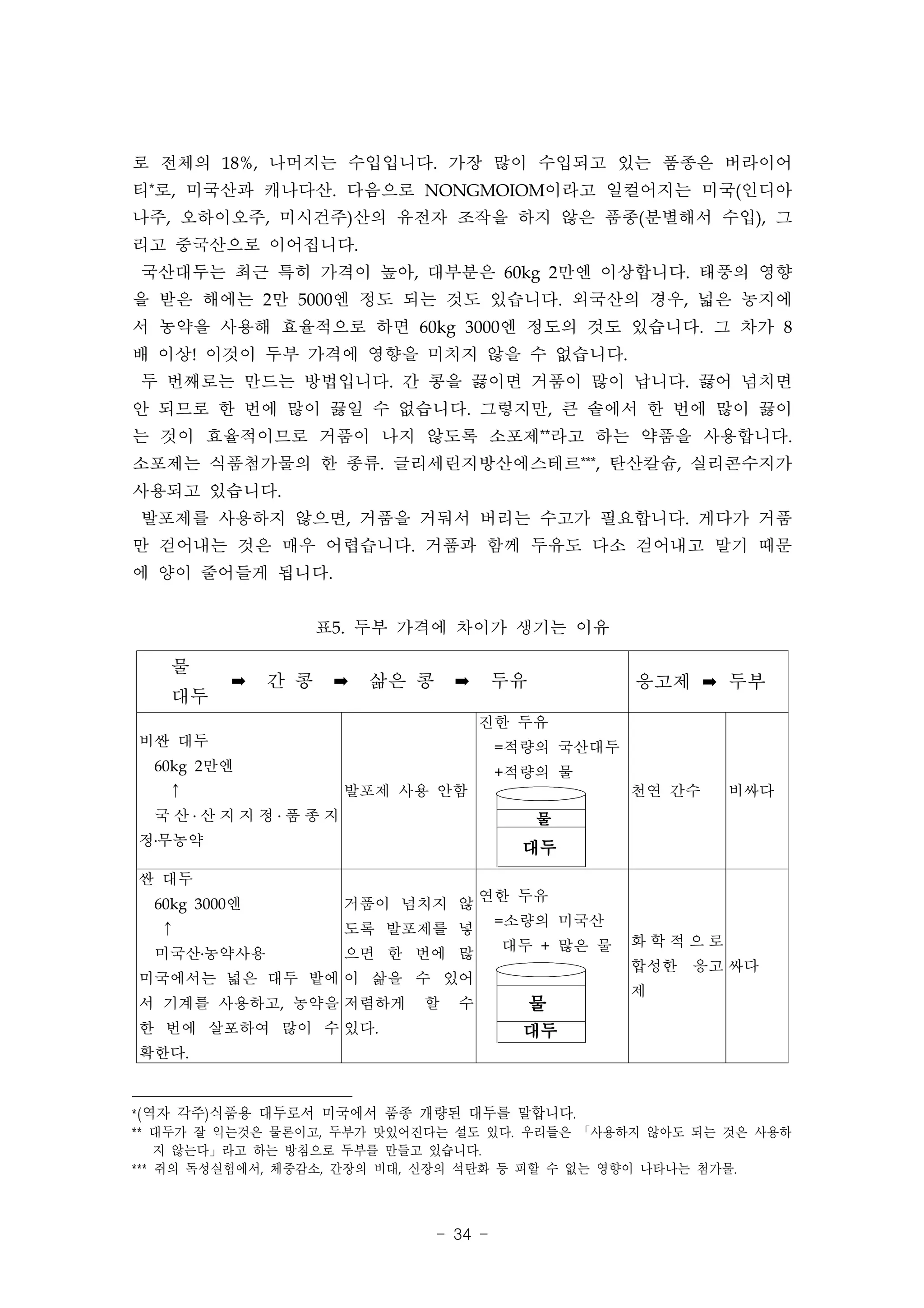 로 전체의 18%, 나머지는 수입입니다. 가장 많이 수입되고 있는 품종은 버라이어
티*로, 미국산과 캐나다산. 다음으로 NONGMOIOM이라고 일컬어지는 미국(인디아
나주, 오하이오주, 미시건주)산의 유전자 조작을 하지 않은 품종(분별해서 수입), 그
리고 중국산으로 이어집니다.
국산대두는 최근 특히 가격이 높아, 대부분은 60kg 2만엔 이상합니다. 태풍의 영향
을 받은 해에는 2만 5000엔 정도 되는 것도 있습니다. 외국산의 경우, 넓은 농지에
서 농약을 사용해 효율적으로 하면 60kg 3000엔 정도의 것도 있습니다. 그 차가 8
배 이상! 이것이 두부 가격에 영향을 미치지 않을 수 없습니다.
두 번째로는 만드는 방법입니다. 간 콩을 끓이면 거품이 많이 납니다. 끓어 넘치면
안 되므로 한 번에 많이 끓일 수 없습니다. 그렇지만, 큰 솥에서 한 번에 많이 끓이
는 것이 효율적이므로 거품이 나지 않도록 소포제**라고 하는 약품을 사용합니다.
소포제는 식품첨가물의 한 종류. 글리세린지방산에스테르***, 탄산칼슘, 실리콘수지가
사용되고 있습니다.
발포제를 사용하지 않으면, 거품을 거둬서 버리는 수고가 필요합니다. 게다가 거품
만 걷어내는 것은 매우 어렵습니다. 거품과 함께 두유도 다소 걷어내고 말기 때문
에 양이 줄어들게 됩니다.


                     표5. 두부 가격에 차이가 생기는 이유


          ➡           ➡           ➡                   응고제 ➡ 두부
   물
               간 콩        삶은 콩            두유
   대두
                                       진한 두유
비싼 대두                                     =적량의 국산대두
  60kg 2만엔                                +적량의 물
   ↑                   발포제 사용 안함                      천연 간수   비싸다
  국산․산지지정․품종지                                  물
정․무농약
                                            대두
싼 대두
                                       연한 두유
  60kg 3000엔           거품이 넘치지 않
                                          =소량의 미국산
  ↑                    도록 발포제를 넣
  미국산․농약사용
                                          대두 + 많은 물   화학적으로
                       으면 한 번에 많
                                                      합성한 응고 싸다
미국에서는 넓은 대두 밭에 이 삶을 수 있어
                                                      제
서 기계를 사용하고, 농약을 저렴하게         할     수           물
한 번에 살포하여 많이 수 있다.                          대두
확한다.


* ( 역자 각주) 식품용 대두로서 미국에서 품종 개량된 대두를 말합니다.
** 대두가 잘 익는것은 물론이고, 두부가 맛있어진다는 설도 있다. 우리들은 「사용하지 않아도 되는 것은 사용하
     지 않는다」라고 하는 방침으로 두부를 만들고 있습니다.
*** 쥐의 독성실험에서, 체중감소, 간장의 비대, 신장의 석탄화 등 피할 수 없는 영향이 나타나는 첨가물.



                                 - 34 -
 