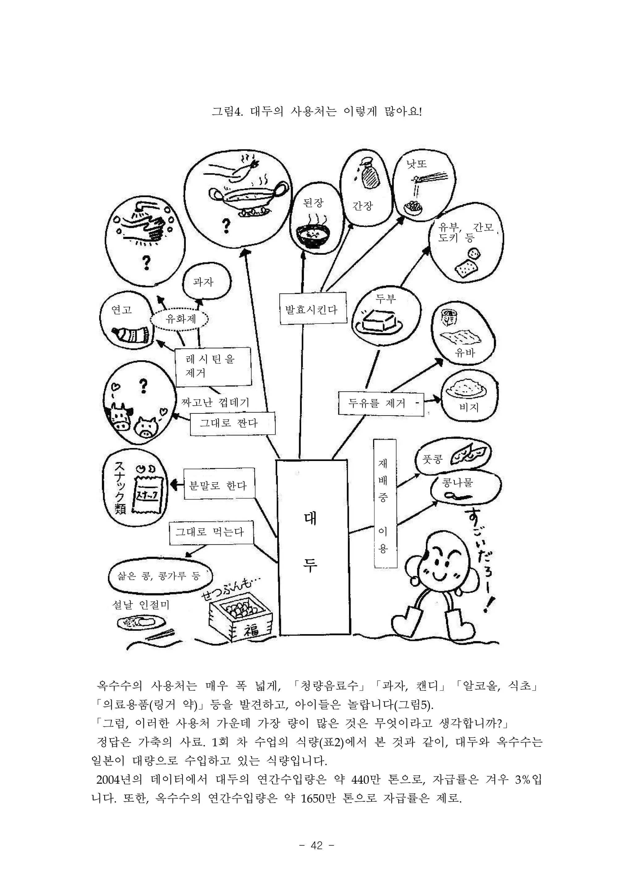 그림4. 대두의 사용처는 이렇게 많아요!



                                            낫또


                         된장       간장

                                                 유부, 간모
                                                 도키 등



            과자
                                       두부
  연고                   발효시킨다
        유화제


                                                  유바
            레시틴을
            제거

           짜고난 껍데기                두유를 제거           비지
              그대로 짠다


                                       재     풋콩

                                       배         콩나물
            분말로 한다
                                       중

                         대
           그대로 먹는다                     이
                                       용
                         두
  삶은 콩, 콩가루 등


  설날 인절미




옥수수의 사용처는 매우 폭 넓게, 「청량음료수」「과자, 캔디」「알코올, 식초」
「의료용품(링거 약)」등을 발견하고, 아이들은 놀랍니다(그림5).
「그럼, 이러한 사용처 가운데 가장 량이 많은 것은 무엇이라고 생각합니까?」
정답은 가축의 사료. 1회 차 수업의 식량(표2)에서 본 것과 같이, 대두와 옥수수는
일본이 대량으로 수입하고 있는 식량입니다.
2004년의 데이터에서 대두의 연간수입량은 약 440만 톤으로, 자급률은 겨우 3%입
니다. 또한, 옥수수의 연간수입량은 약 1650만 톤으로 자급률은 제로.


                         - 42 -
 
