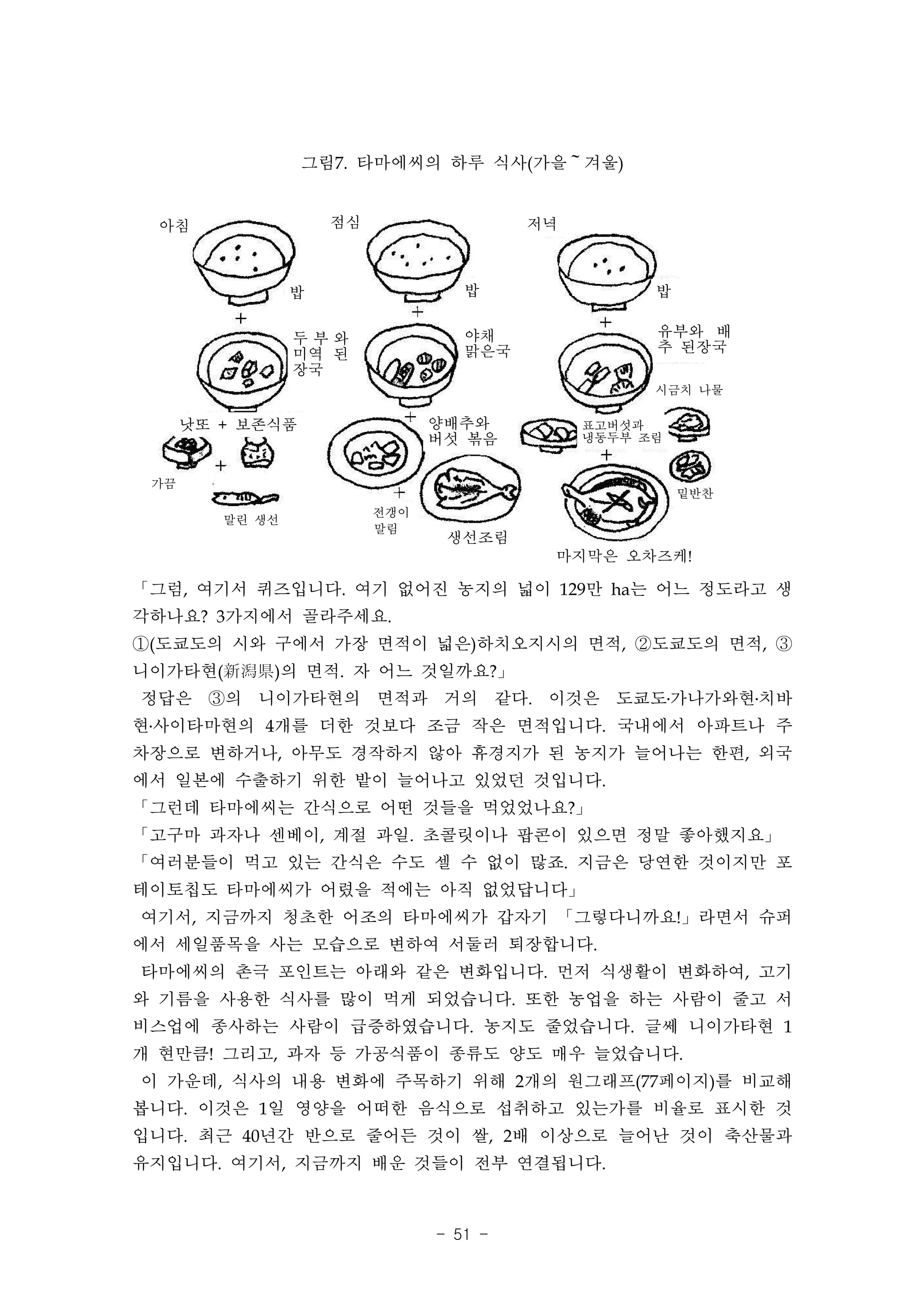 그림7. 타마에씨의 하루 식사(가을～겨울)


 아침                  점심                  저녁



                 밥                 밥                밥


                 두부와               야채               유부와 배
                 미역 된              맑은국              추 된장국
                 장국
                                                    시금치 나물

      낫또 + 보존식품                 양배추와          표고버섯과
                                버섯 볶음         냉동두부 조림


 가끔
                                                        밑반찬
                          전갱이
         말린 생선
                          말림
                                 생선조림
                                          마지막은 오차즈케!

「그럼, 여기서 퀴즈입니다. 여기 없어진 농지의 넓이 129만 ha는 어느 정도라고 생
각하나요? 3가지에서 골라주세요.
①(도쿄도의 시와 구에서 가장 면적이 넓은)하치오지시의 면적, ②도쿄도의 면적, ③
니이가타현(新潟県)의 면적. 자 어느 것일까요?」
정답은 ③의 니이가타현의 면적과 거의 같다. 이것은 도쿄도․가나가와현․치바
현․사이타마현의 4개를 더한 것보다 조금 작은 면적입니다. 국내에서 아파트나 주
차장으로 변하거나, 아무도 경작하지 않아 휴경지가 된 농지가 늘어나는 한편, 외국
에서 일본에 수출하기 위한 밭이 늘어나고 있었던 것입니다.
「그런데 타마에씨는 간식으로 어떤 것들을 먹었었나요?」
「고구마 과자나 센베이, 계절 과일. 초콜릿이나 팝콘이 있으면 정말 좋아했지요」
「여러분들이 먹고 있는 간식은 수도 셀 수 없이 많죠. 지금은 당연한 것이지만 포
테이토칩도 타마에씨가 어렸을 적에는 아직 없었답니다」
여기서, 지금까지 청초한 어조의 타마에씨가 갑자기 「그렇다니까요!」라면서 슈퍼
에서 세일품목을 사는 모습으로 변하여 서둘러 퇴장합니다.
타마에씨의 촌극 포인트는 아래와 같은 변화입니다. 먼저 식생활이 변화하여, 고기
와 기름을 사용한 식사를 많이 먹게 되었습니다. 또한 농업을 하는 사람이 줄고 서
비스업에 종사하는 사람이 급증하였습니다. 농지도 줄었습니다. 글쎄 니이가타현 1
개 현만큼! 그리고, 과자 등 가공식품이 종류도 양도 매우 늘었습니다.
이 가운데, 식사의 내용 변화에 주목하기 위해 2개의 원그래프(77페이지)를 비교해
봅니다. 이것은 1일 영양을 어떠한 음식으로 섭취하고 있는가를 비율로 표시한 것
입니다. 최근 40년간 반으로 줄어든 것이 쌀, 2배 이상으로 늘어난 것이 축산물과
유지입니다. 여기서, 지금까지 배운 것들이 전부 연결됩니다.



                                - 51 -
 