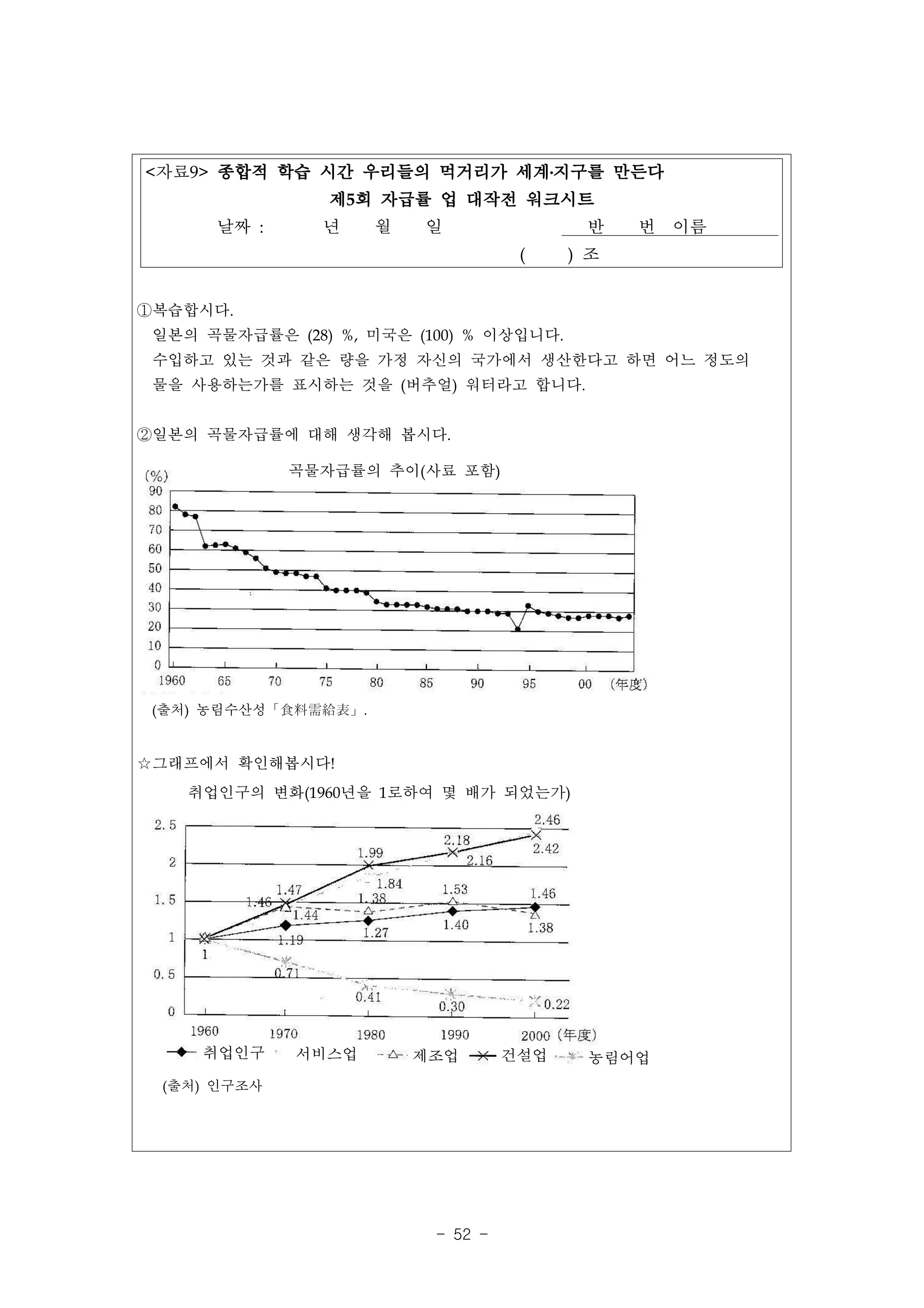 <자료9> 종합적 학습 시간 우리들의 먹거리가 세계․지구를 만든다
                제5회 자급률 업 대작전 워크시트
      날짜 :      년     월   일                반    번 이름
                                     (    ) 조


①복습합시다.
 일본의 곡물자급률은 (28) %, 미국은 (100) % 이상입니다.
 수입하고 있는 것과 같은 량을 가정 자신의 국가에서 생산한다고 하면 어느 정도의
 물을 사용하는가를 표시하는 것을 (버추얼) 워터라고 합니다.


②일본의 곡물자급률에 대해 생각해 봅시다.

             곡물자급률의 추이(사료 포함)




 (출처) 농림수산성「食料需給表」.


☆그래프에서 확인해봅시다!
    취업인구의 변화(1960년을 1로하여 몇 배가 되었는가)




     취업인구    서비스업         제조업       건설업    농림어업
 (출처) 인구조사




                           - 52 -
 