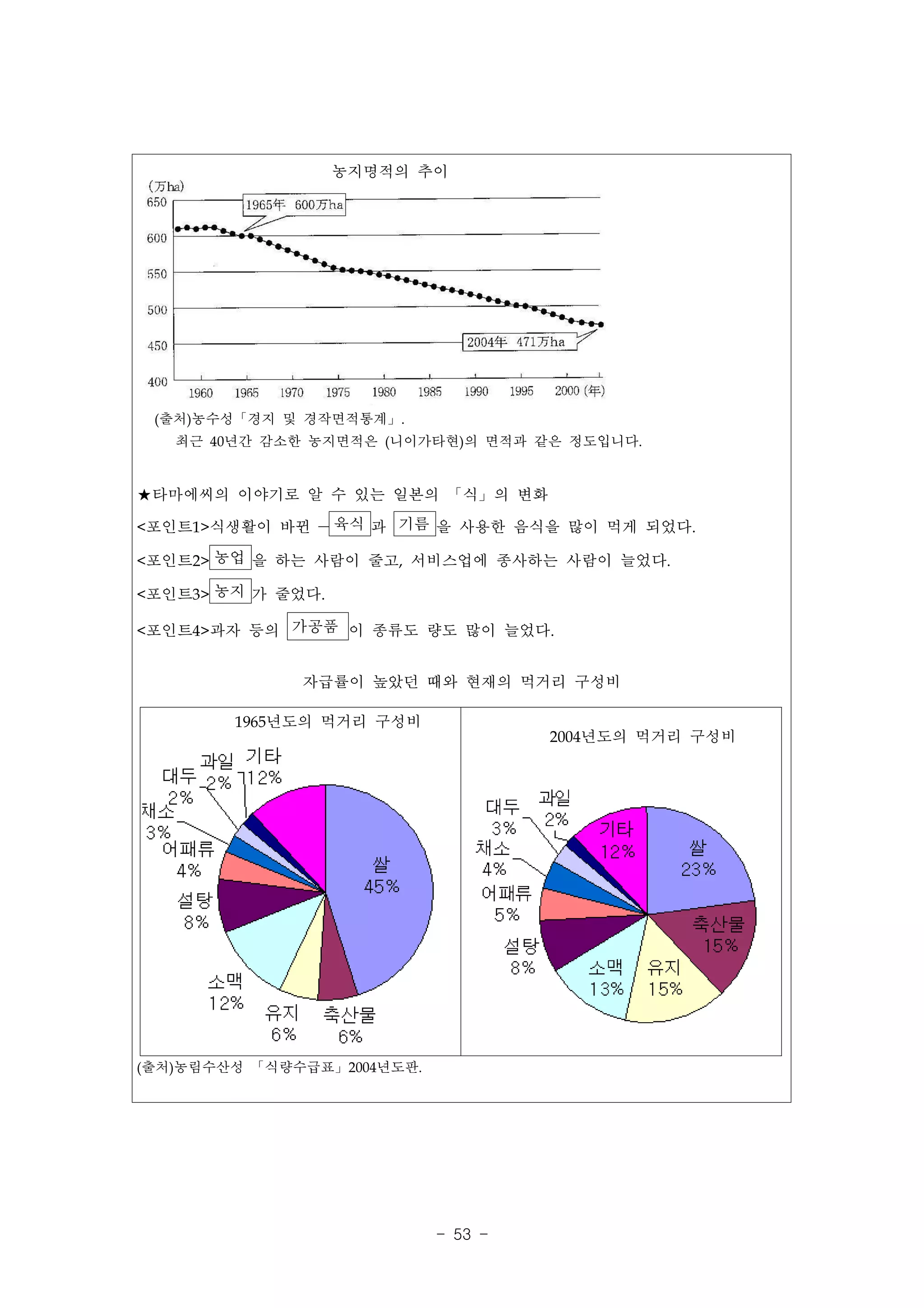 농지명적의 추이




 (출처)농수성「경지 및 경작면적통계」.
   최근 40년간 감소한 농지면적은 (니이가타현)의 면적과 같은 정도입니다.


★타마에씨의 이야기로 알 수 있는 일본의 「식」의 변화

<포인트1>식생활이 바뀐 ― 육식 과 기름 을 사용한 음식을 많이 먹게 되었다.

<포인트2> 농업 을 하는 사람이 줄고, 서비스업에 종사하는 사람이 늘었다.

<포인트3> 농지 가 줄었다.

<포인트4>과자 등의 가공품 이 종류도 량도 많이 늘었다.


              자급률이 높았던 때와 현재의 먹거리 구성비

        1965년도의 먹거리 구성비
                                     2004년도의 먹거리 구성비




(출처)농림수산성 「식량수급표」2004년도판.




                            - 53 -
 