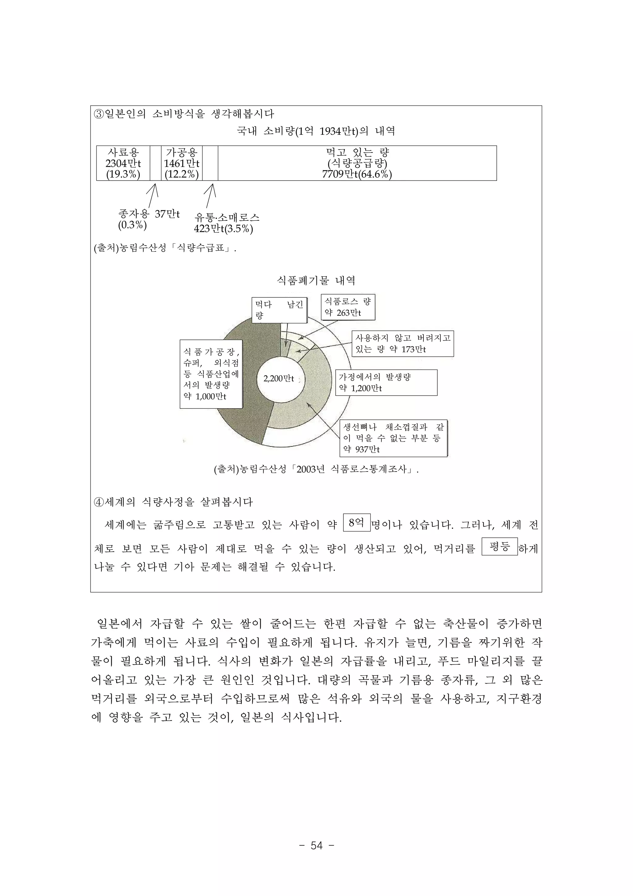 ③일본인의 소비방식을 생각해봅시다
                       국내 소비량(1억 1934만t)의 내역

 사료용       가공용                              먹고 있는 량
 2304만t    1461만t                           (식량공급량)
 (19.3%)   (12.2%)                         7709만t(64.6%)


   종자용 37만t     유통․소매로스
   (0.3%)       423만t(3.5%)
(출처)농림수산성「식량수급표」.


                                식품폐기물 내역

                          먹다    남긴          식품로스 량
                          량                 약 263만t
                          약 90만t
                                                   사용하지 않고 버려지고
              식품가공장,                               있는 량 약 173만t
              슈퍼, 외식점
              등 식품산업에         2,200만t            가정에서의 발생량
              서의 발생량                             약 1,200만t
              약 1,000만t


                                                 생선뼈나 채소껍질과 같
                                                 이 먹을 수 없는 부분 등
                                                 약 937만t

                     (출처)농림수산성「2003년 식품로스통계조사」.


④세계의 식량사정을 살펴봅시다

 세계에는 굶주림으로 고통받고 있는 사람이 약                         8억 명이나 있습니다. 그러나, 세계 전

체로 보면 모든 사람이 제대로 먹을 수 있는 량이 생산되고 있어, 먹거리를                         평등 하게
나눌 수 있다면 기아 문제는 해결될 수 있습니다.




일본에서 자급할 수 있는 쌀이 줄어드는 한편 자급할 수 없는 축산물이 증가하면
가축에게 먹이는 사료의 수입이 필요하게 됩니다. 유지가 늘면, 기름을 짜기위한 작
물이 필요하게 됩니다. 식사의 변화가 일본의 자급률을 내리고, 푸드 마일리지를 끌
어올리고 있는 가장 큰 원인인 것입니다. 대량의 곡물과 기름용 종자류, 그 외 많은
먹거리를 외국으로부터 수입하므로써 많은 석유와 외국의 물을 사용하고, 지구환경
에 영향을 주고 있는 것이, 일본의 식사입니다.




                                        - 54 -
 