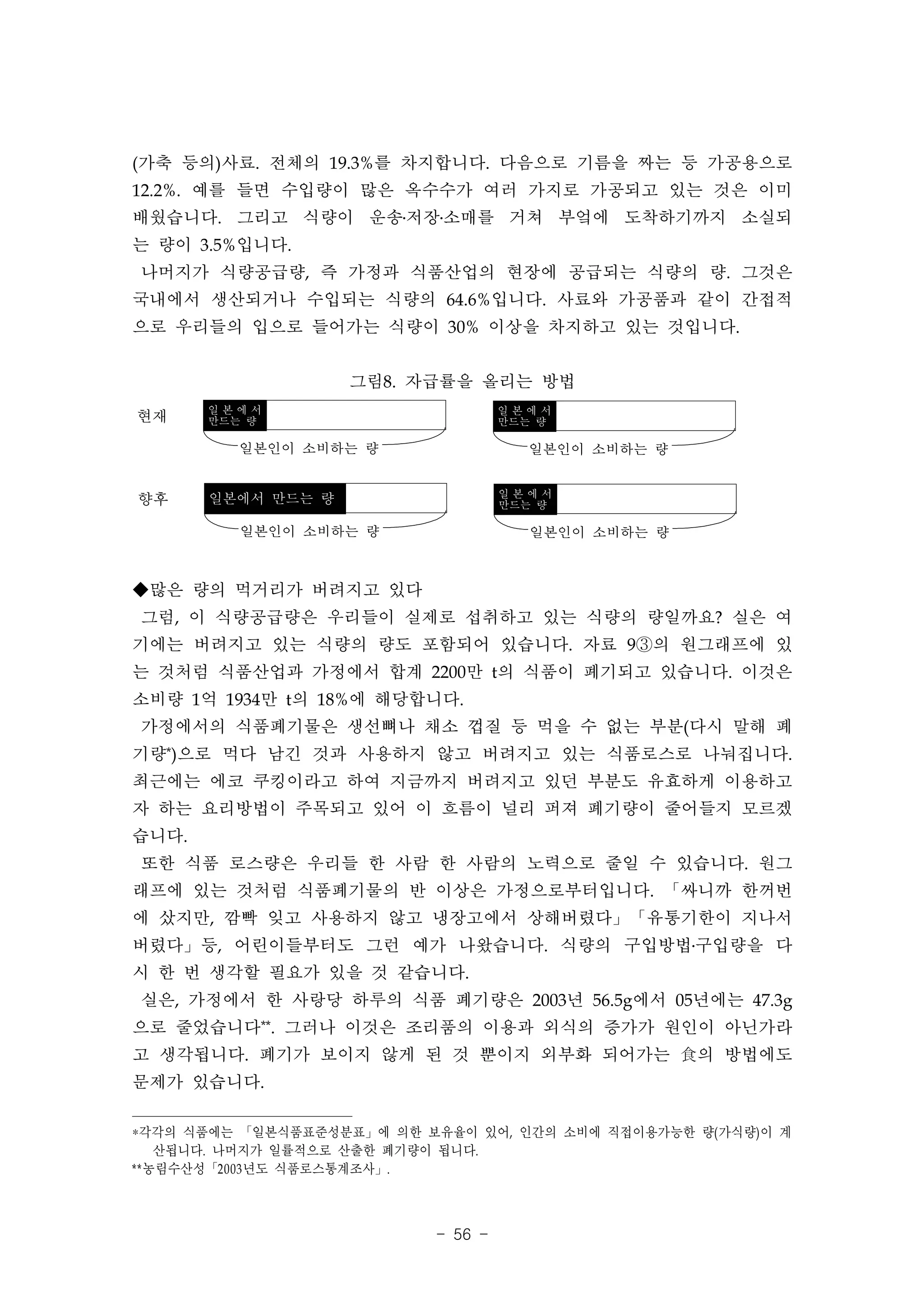 (가축 등의)사료. 전체의 19.3%를 차지합니다. 다음으로 기름을 짜는 등 가공용으로
12.2%. 예를 들면 수입량이 많은 옥수수가 여러 가지로 가공되고 있는 것은 이미
배웠습니다. 그리고 식량이 운송․저장․소매를 거쳐 부엌에 도착하기까지 소실되
는 량이 3.5%입니다.
나머지가 식량공급량, 즉 가정과 식품산업의 현장에 공급되는 식량의 량. 그것은
국내에서 생산되거나 수입되는 식량의 64.6%입니다. 사료와 가공품과 같이 간접적
으로 우리들의 입으로 들어가는 식량이 30% 이상을 차지하고 있는 것입니다.


                    그림8. 자급률을 올리는 방법
       일본에서                          일본에서
현재     만드는 량                         만드는 량

          일본인이 소비하는 량                  일본인이 소비하는 량


                                     일본에서
향후     일본에서 만드는 량                    만드는 량

          일본인이 소비하는 량                  일본인이 소비하는 량



◆많은 량의 먹거리가 버려지고 있다
그럼, 이 식량공급량은 우리들이 실제로 섭취하고 있는 식량의 량일까요? 실은 여
기에는 버려지고 있는 식량의 량도 포함되어 있습니다. 자료 9③의 원그래프에 있
는 것처럼 식품산업과 가정에서 합계 2200만 t의 식품이 폐기되고 있습니다. 이것은
소비량 1억 1934만 t의 18%에 해당합니다.
가정에서의 식품폐기물은 생선뼈나 채소 껍질 등 먹을 수 없는 부분(다시 말해 폐
기량*)으로 먹다 남긴 것과 사용하지 않고 버려지고 있는 식품로스로 나눠집니다.
최근에는 에코 쿠킹이라고 하여 지금까지 버려지고 있던 부분도 유효하게 이용하고
자 하는 요리방법이 주목되고 있어 이 흐름이 널리 퍼져 폐기량이 줄어들지 모르겠
습니다.
또한 식품 로스량은 우리들 한 사람 한 사람의 노력으로 줄일 수 있습니다. 원그
래프에 있는 것처럼 식품폐기물의 반 이상은 가정으로부터입니다. 「싸니까 한꺼번
에 샀지만, 깜빡 잊고 사용하지 않고 냉장고에서 상해버렸다」「유통기한이 지나서
버렸다」등, 어린이들부터도 그런 예가 나왔습니다. 식량의 구입방법․구입량을 다
시 한 번 생각할 필요가 있을 것 같습니다.
실은, 가정에서 한 사랑당 하루의 식품 폐기량은 2003년 56.5g에서 05년에는 47.3g
으로 줄었습니다**. 그러나 이것은 조리품의 이용과 외식의 증가가 원인이 아닌가라
고 생각됩니다. 폐기가 보이지 않게 된 것 뿐이지 외부화 되어가는 食의 방법에도
문제가 있습니다.

*각각의 식품에는 「일본식품표준성분표」에 의한 보유율이 있어, 인간의 소비에 직접이용가능한 량( 가식량) 이 계
   산됩니다. 나머지가 일률적으로 산출한 폐기량이 됩니다.
**농림수산성「2003 년도 식품로스통계조사」.



                            - 56 -
 
