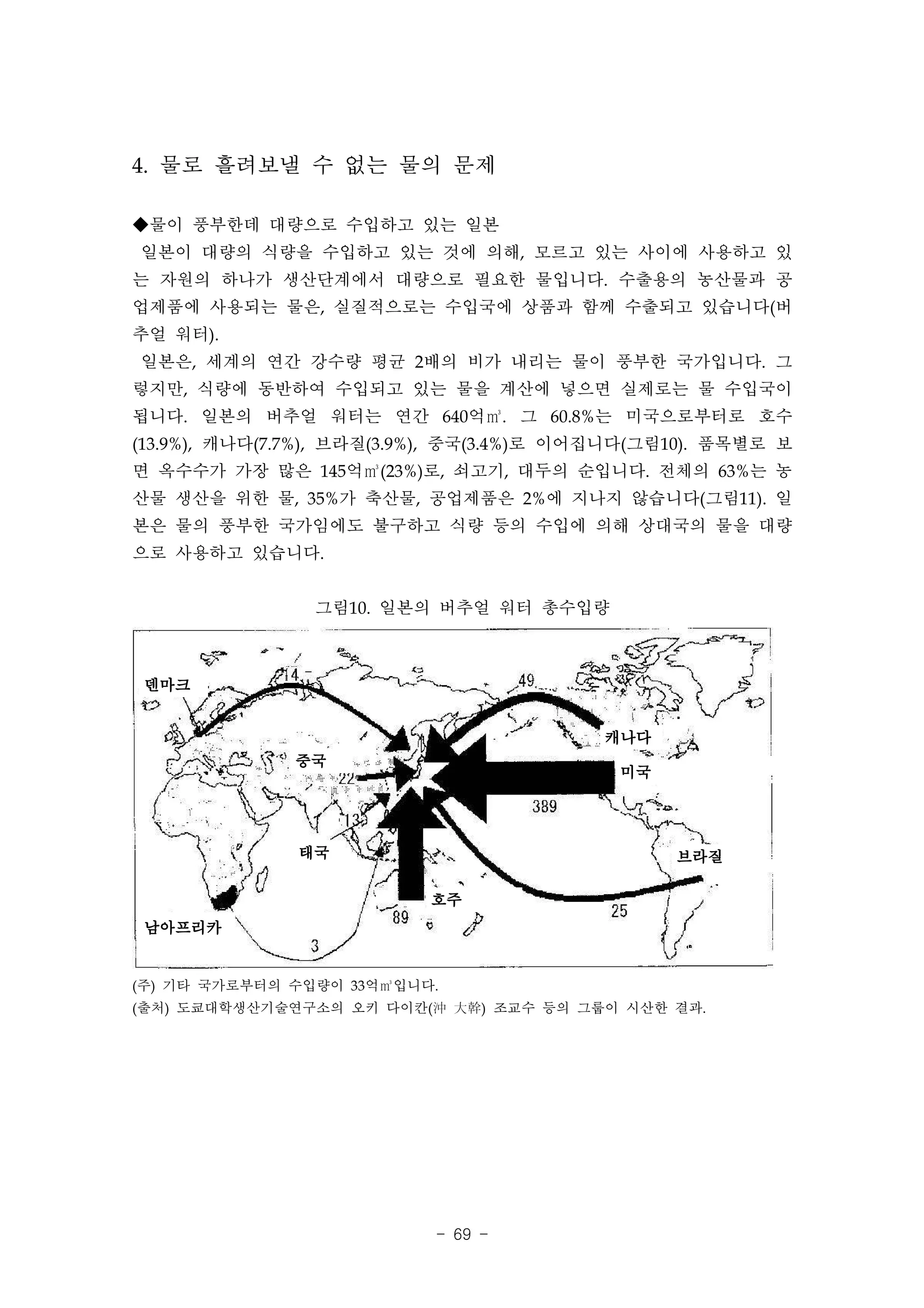 4. 물로 흘려보낼 수 없는 물의 문제

◆물이 풍부한데 대량으로 수입하고 있는 일본
일본이 대량의 식량을 수입하고 있는 것에 의해, 모르고 있는 사이에 사용하고 있
는 자원의 하나가 생산단계에서 대량으로 필요한 물입니다. 수출용의 농산물과 공
업제품에 사용되는 물은, 실질적으로는 수입국에 상품과 함께 수출되고 있습니다(버
추얼 워터).
일본은, 세계의 연간 강수량 평균 2배의 비가 내리는 물이 풍부한 국가입니다. 그
렇지만, 식량에 동반하여 수입되고 있는 물을 계산에 넣으면 실제로는 물 수입국이
됩니다. 일본의 버추얼 워터는 연간 640억㎥. 그 60.8%는 미국으로부터로 호수
(13.9%), 캐나다(7.7%), 브라질(3.9%), 중국(3.4%)로 이어집니다(그림10). 품목별로 보
면 옥수수가 가장 많은 145억㎥(23%)로, 쇠고기, 대두의 순입니다. 전체의 63%는 농
산물 생산을 위한 물, 35%가 축산물, 공업제품은 2%에 지나지 않습니다(그림11). 일
본은 물의 풍부한 국가임에도 불구하고 식량 등의 수입에 의해 상대국의 물을 대량
으로 사용하고 있습니다.


                그림10. 일본의 버추얼 워터 총수입량



 덴마크


                                          캐나다
              중국
                                            미국




               태국                                브라질

                           호주
 남아프리카


(주) 기타 국가로부터의 수입량이 33억㎥입니다.
(출처) 도쿄대학생산기술연구소의 오키 다이칸(沖 大幹) 조교수 등의 그룹이 시산한 결과.




                           - 69 -
 