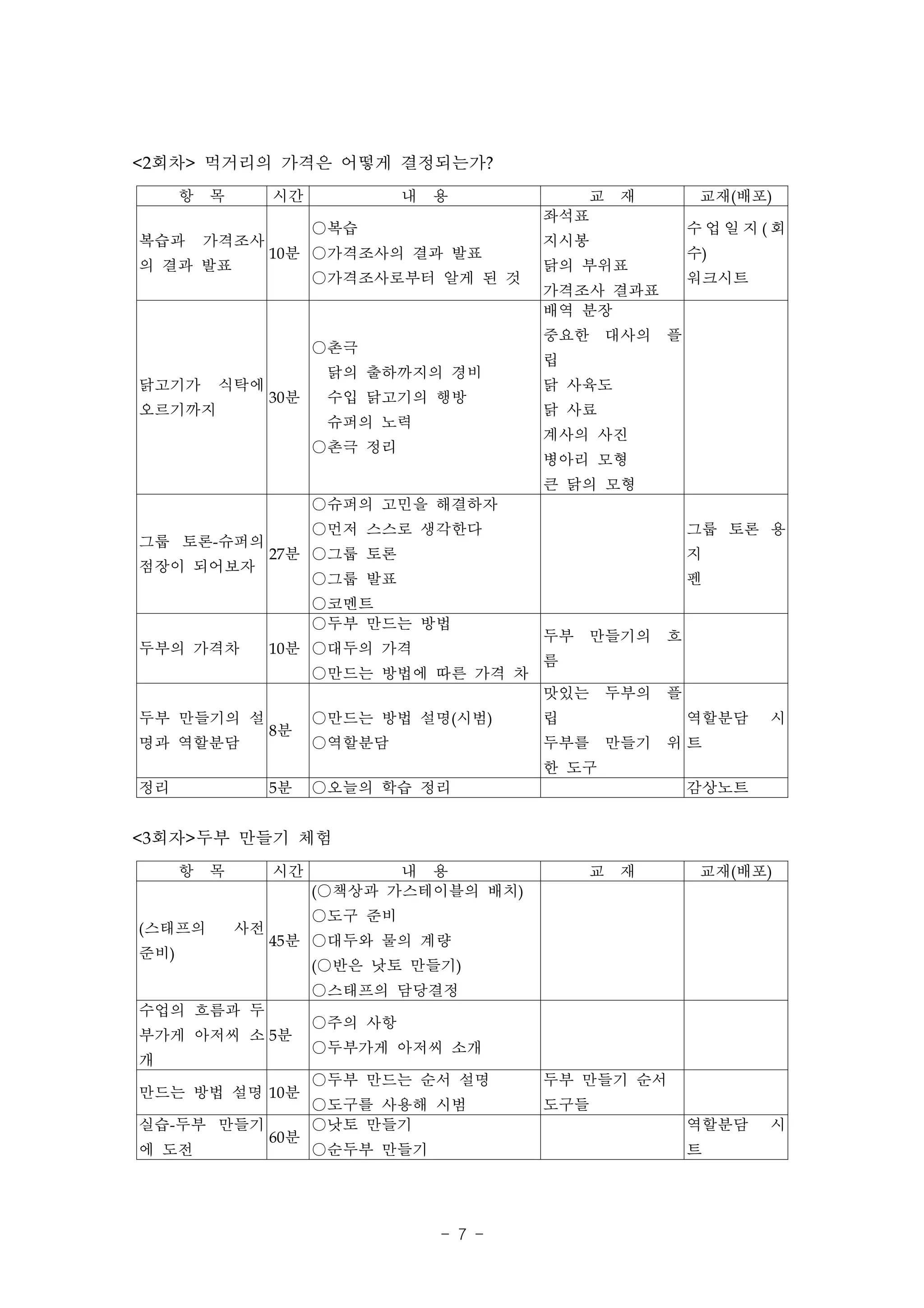 <2회차> 먹거리의 가격은 어떻게 결정되는가?
      항   목        시간             내   용          교    재    교재(배포)
                                              좌석표
                         ○복습                              수업일지(회
복습과       가격조사                                지시봉
                   10분 ○가격조사의 결과 발표                       수)
의 결과 발표                                       닭의 부위표
                         ○가격조사로부터 알게 된 것                  워크시트
                                              가격조사 결과표
                                              배역 분장
                                              중요한 대사의 플
                         ○촌극
                                              립
                          닭의 출하까지의 경비
닭고기가      식탁에                                 닭 사육도
                   30분    수입 닭고기의 행방
오르기까지                                         닭 사료
                          슈퍼의 노력
                                              계사의 사진
                         ○촌극 정리
                                              병아리 모형
                                              큰 닭의 모형
                         ○슈퍼의 고민을 해결하자
                         ○먼저 스스로 생각한다                     그룹 토론 용
그룹 토론-슈퍼의
                   27분 ○그룹 토론                             지
점장이 되어보자
                         ○그룹 발표                           펜
                         ○코멘트
                         ○두부 만드는 방법
                                              두부 만들기의 흐
두부의 가격차            10분 ○대두의 가격
                                              름
                         ○만드는 방법에 따른 가격 차
                                              맛있는 두부의 플
두부 만들기의 설                ○만드는 방법 설명(시범)       립           역할분담   시
                   8분
명과 역할분담                  ○역할분담                두부를 만들기 위 트
                                              한 도구
정리                 5분    ○오늘의 학습 정리                       감상노트


<3회자>두부 만들기 체험
      항   목        시간           내 용               교   재    교재(배포)
                         (○책상과 가스테이블의 배치)
                         ○도구 준비
(스태프의         사전
                   45분 ○대두와 물의 계량
준비)
                         (○반은 낫토 만들기)
                         ○스태프의 담당결정
수업의 흐름과 두
                         ○주의 사항
부가게 아저씨 소 5분
                         ○두부가게 아저씨 소개
개
                         ○두부 만드는 순서 설명        두부 만들기 순서
만드는 방법 설명 10분
                         ○도구를 사용해 시범          도구들
실습-두부 만들기                ○낫토 만들기                          역할분담   시
                   60분
에 도전                     ○순두부 만들기                         트




                                      - 7 -
 