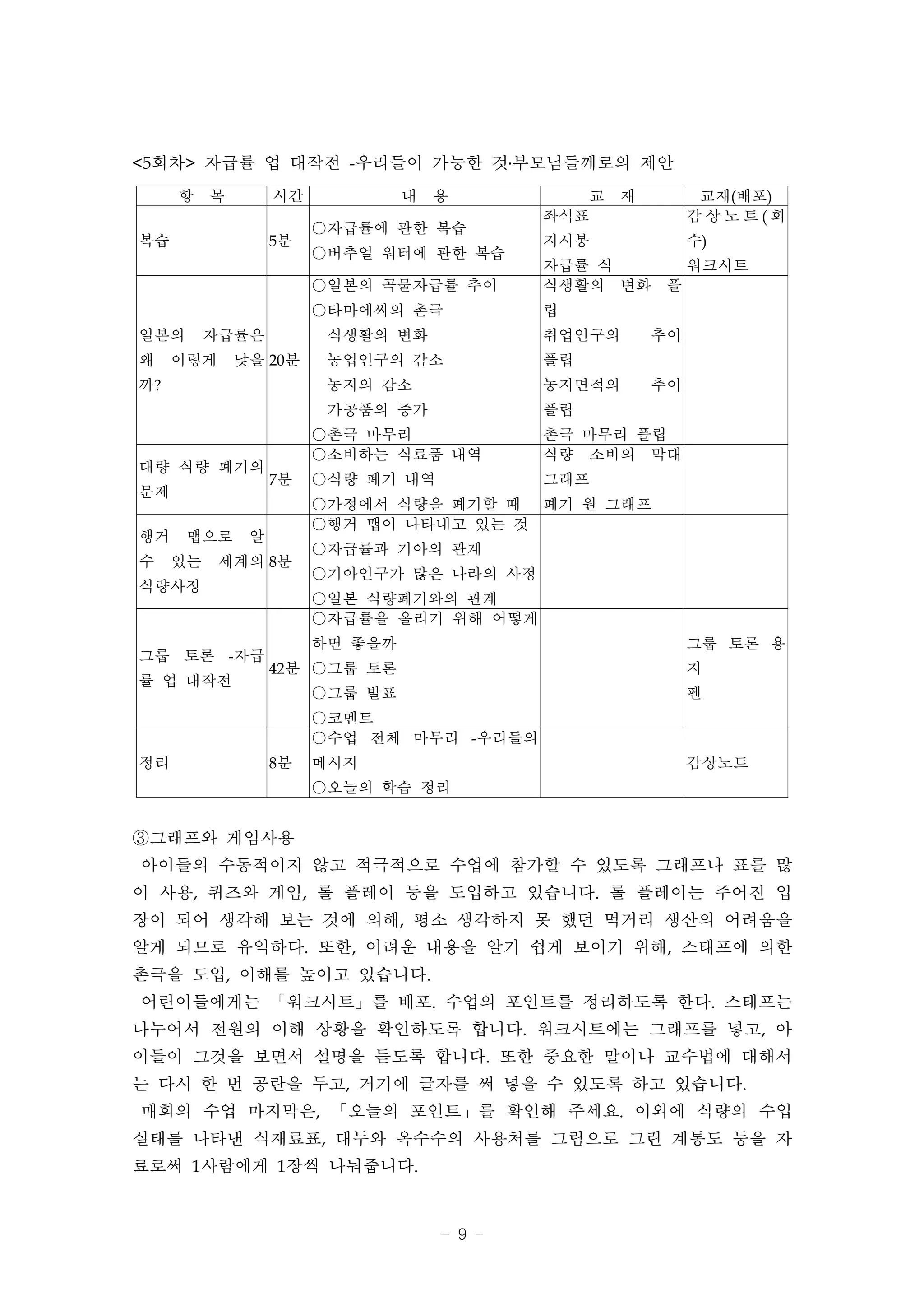 <5회차> 자급률 업 대작전 -우리들이 가능한 것․부모님들께로의 제안
     항    목        시간            내   용          교   재         교재(배포)
                                             좌석표             감상노트(회
                        ○자급률에 관한 복습
복습                 5분                        지시봉             수)
                        ○버추얼 워터에 관한 복습
                                             자급률 식     워크시트
                        ○일본의 곡물자급률 추이        식생활의 변화 플
                        ○타마에씨의 촌극            립
일본의       자급률은           식생활의 변화             취업인구의      추이
왜    이렇게      낮을 20분     농업인구의 감소            플립
까?                       농지의 감소              농지면적의      추이
                         가공품의 증가             플립
                        ○촌극 마무리              촌극 마무리 플립
                        ○소비하는 식료품 내역         식량 소비의 막대
대량 식량 폐기의
                   7분   ○식량 폐기 내역            그래프
문제
                        ○가정에서 식량을 폐기할 때 폐기 원 그래프
                        ○행거 맵이 나타내고 있는 것
행거    맵으로      알
                        ○자급률과 기아의 관계
수    있는    세계의 8분
                        ○기아인구가 많은 나라의 사정
식량사정
                        ○일본 식량폐기와의 관계
                        ○자급률을 올리기 위해 어떻게
                        하면 좋을까                               그룹 토론 용
그룹 토론 -자급
                   42분 ○그룹 토론                                지
률 업 대작전
                        ○그룹 발표                               펜
                        ○코멘트
                        ○수업 전체 마무리 -우리들의
정리                 8분   메시지                                  감상노트
                        ○오늘의 학습 정리


③그래프와 게임사용
아이들의 수동적이지 않고 적극적으로 수업에 참가할 수 있도록 그래프나 표를 많
이 사용, 퀴즈와 게임, 롤 플레이 등을 도입하고 있습니다. 롤 플레이는 주어진 입
장이 되어 생각해 보는 것에 의해, 평소 생각하지 못 했던 먹거리 생산의 어려움을
알게 되므로 유익하다. 또한, 어려운 내용을 알기 쉽게 보이기 위해, 스태프에 의한
촌극을 도입, 이해를 높이고 있습니다.
어린이들에게는 「워크시트」를 배포. 수업의 포인트를 정리하도록 한다. 스태프는
나누어서 전원의 이해 상황을 확인하도록 합니다. 워크시트에는 그래프를 넣고, 아
이들이 그것을 보면서 설명을 듣도록 합니다. 또한 중요한 말이나 교수법에 대해서
는 다시 한 번 공란을 두고, 거기에 글자를 써 넣을 수 있도록 하고 있습니다.
매회의 수업 마지막은, 「오늘의 포인트」를 확인해 주세요. 이외에 식량의 수입
실태를 나타낸 식재료표, 대두와 옥수수의 사용처를 그림으로 그린 계통도 등을 자
료로써 1사람에게 1장씩 나눠줍니다.


                                     - 9 -
 