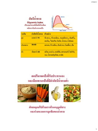 07/08/53




             ดัชนีน้ําตาล
          Glycemic Index
       ปริมาณน้ําตาลที่เพิ่มขึนในเลือด
                              ้
          หลังการรับประทานแป้ง

ระดับ            ค่าดัชนีน้ําตาล ตัวอย่าง
สูง              มากกว่า 70         ข้าวขาว, ข้าวเหนียว, ขนมปังขาว, มันฝรั่ง,
                                    แตงโม, ไอศกรีม, โดนัท, น้ําตาล, น้ําอัดลม
ปานกลาง          56-69              แครอท, ข้าวกล้อง, สับปะรด, ก๋วยเตี๋ยว, ส้ม

ต่ํา             น้อยกว่า 55        กล้วย, มะม่วง, แอปเปิล, สตรอเบอรี, โยเกิร์ต,
                                    นม, น้ําตาลฟรุคโตส, เกาลัด




              ลดปริมาณแป้งที่รับประทานลง
            และเลือกทานแป้งที่มีค่าดัชนีน้ําตาลต่ํา




             ผักสดอุดมไปด้วยสารต้านอนุมูลอิสระ
              และช่วยชะลอการดูดซึมของน้ําตาล



                                                                                         6
 