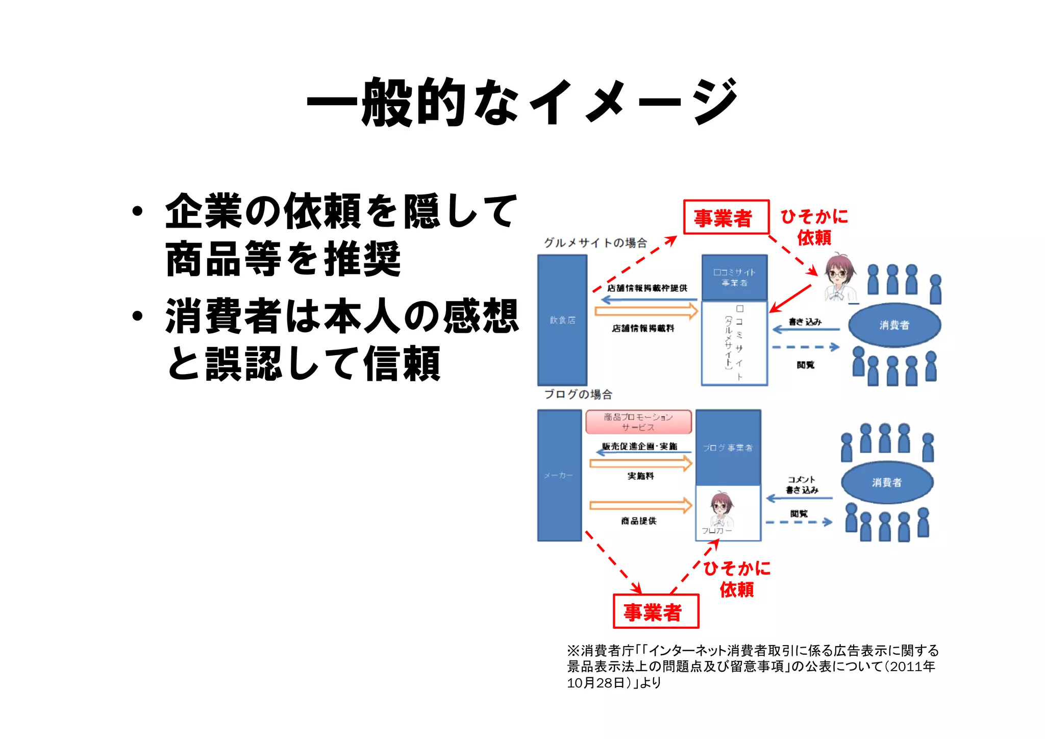 一般的なイメージ
     般的なイメ ジ
• 企業の依頼を隠して             事業者    ひそかに
                                依頼
  商品等を推奨
• 消費者は本人の感想
  と誤認して信頼



                        ひそかに
                         依頼
                  事業者
              ※消費者庁「「インターネット消費者取引に係る広告表示に関する
              景品表示法上の問題点及び留意事項」の公表について（2011年
              10月28日）」より
 