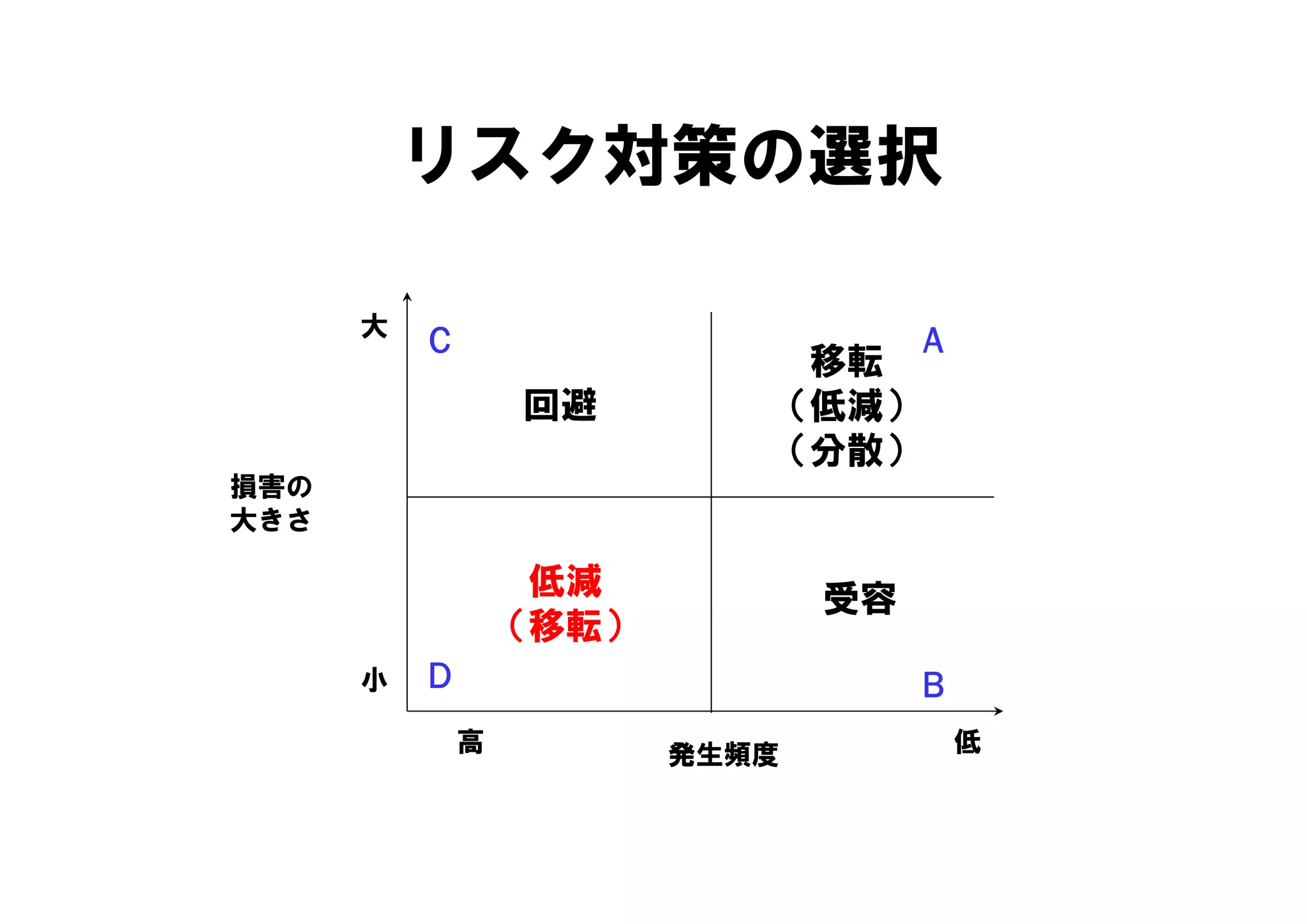 リスク対策の選択

      大
          C                          A
                             移転
                  回避        （低減）
                            （分散）
損害の
大きさ

                   低減           受容
                  （移転）
      小   D                          B
              高          発生頻度            低
 