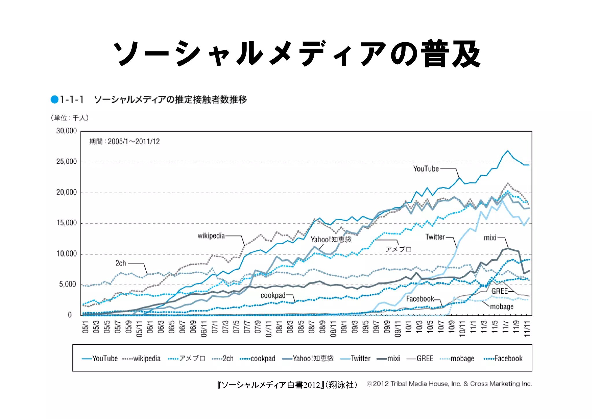 ソーシャルメディアの普及
          普及




          Hiroshi Yamaguchi
   『ソーシャルメディア白書2012』（翔泳社）     23
 