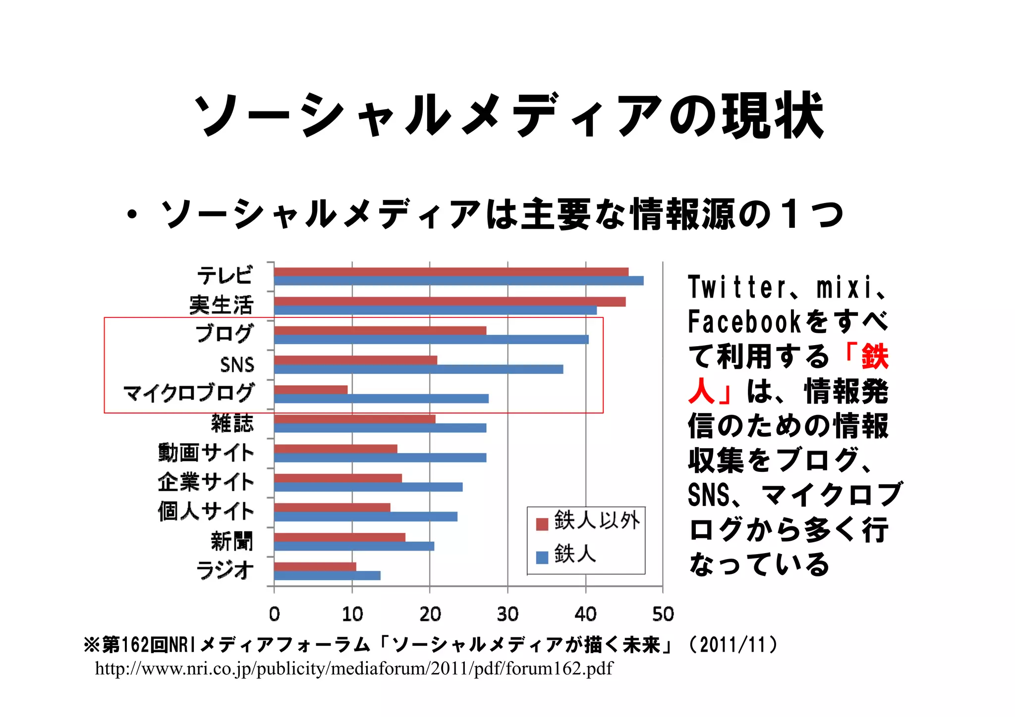 ソーシャルメディアの現状
   • ソーシャルメディアは主要な情報源の１つ
                                                      Twitter、mixi、
                                                      T itt    i i
                                                      Facebookをすべ
                                                      て利用する「鉄
                                                      人」は、情報発
                                                      信のための情報
                                                      収集をブログ、
                                                      SNS、マイクロブ
                                                      ログから多く行
                                                      なっている

※第162回NRIメディアフォーラム「ソーシャルメディアが描く未来」（2011/11）
 http://www.nri.co.jp/publicity/mediaforum/2011/pdf/forum162.pdf
 