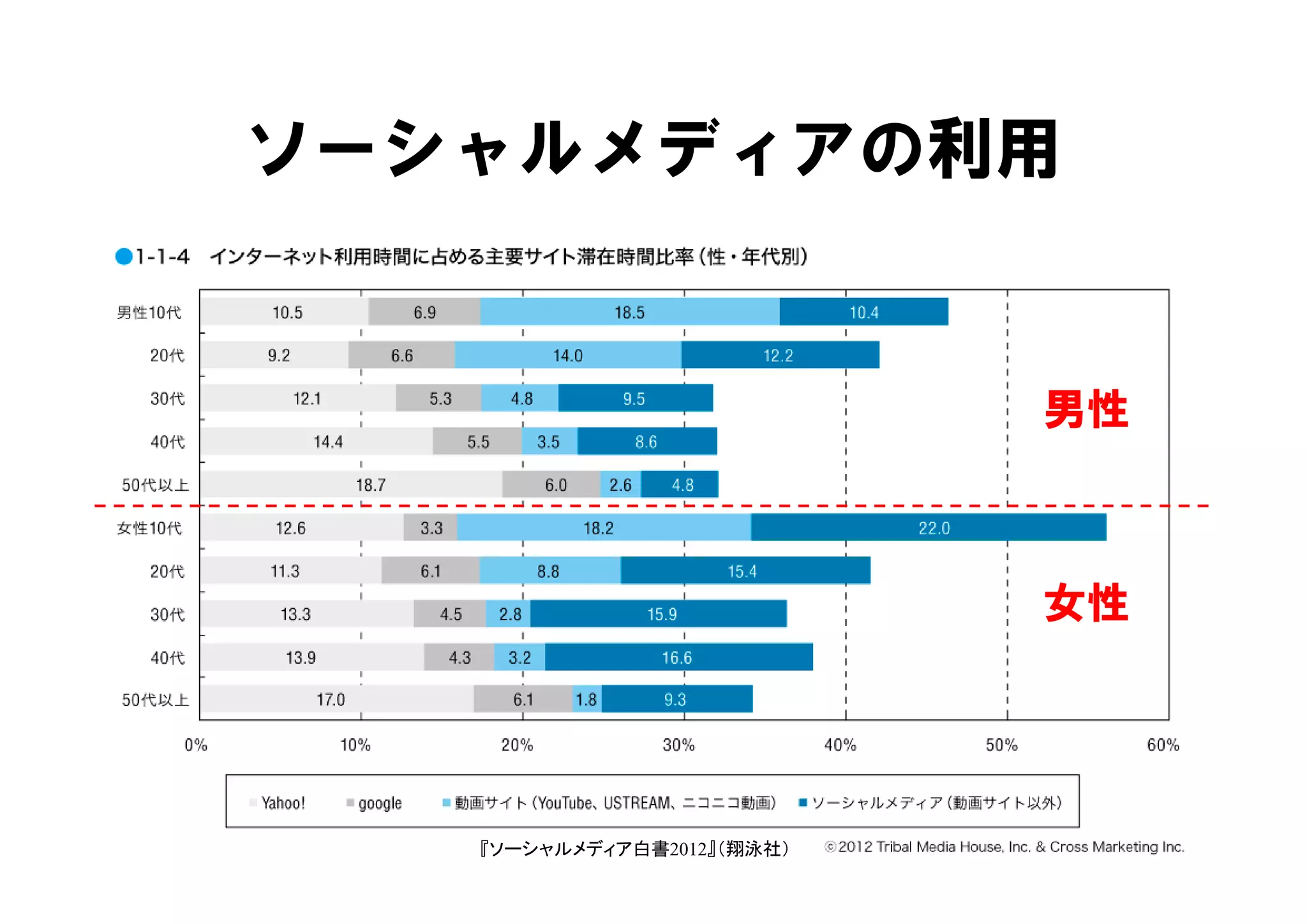 ソーシャルメディアの利用
• Ｊ


                                    男性



                                    女性




                Hiroshi Yamaguchi
         『ソーシャルメディア白書2012』（翔泳社）      26
 