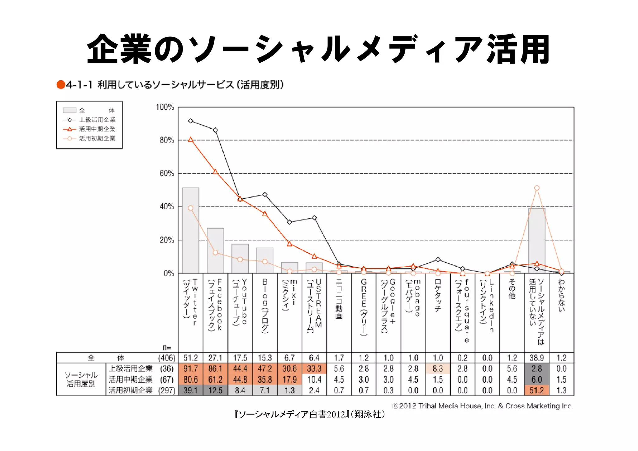 企業のソーシャルメディア活用

• Ｙ




             Hiroshi Yamaguchi
      『ソーシャルメディア白書2012』（翔泳社）     29
 