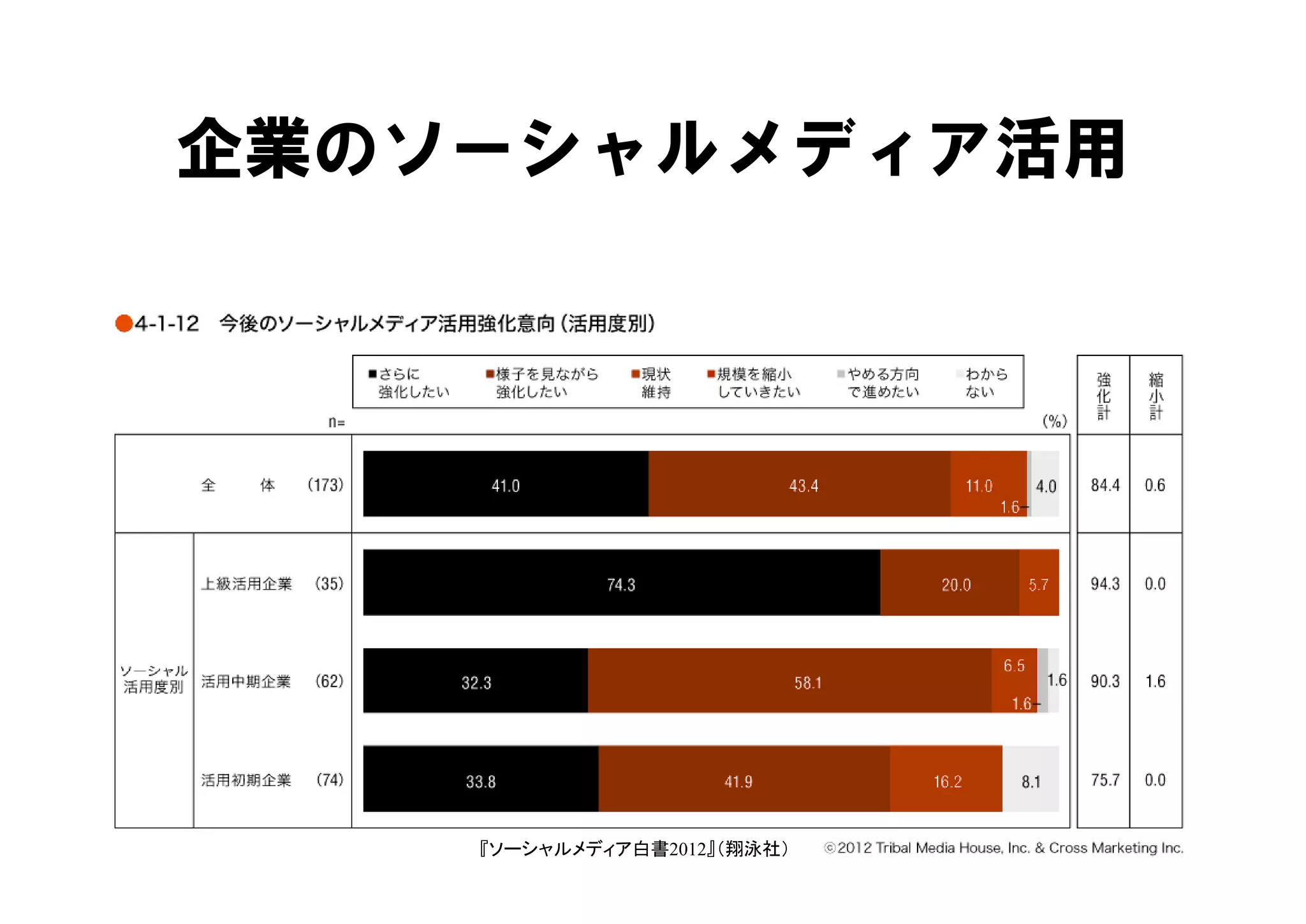 企業のソーシャルメディア活用




           Hiroshi Yamaguchi
    『ソーシャルメディア白書2012』（翔泳社）     30
 
