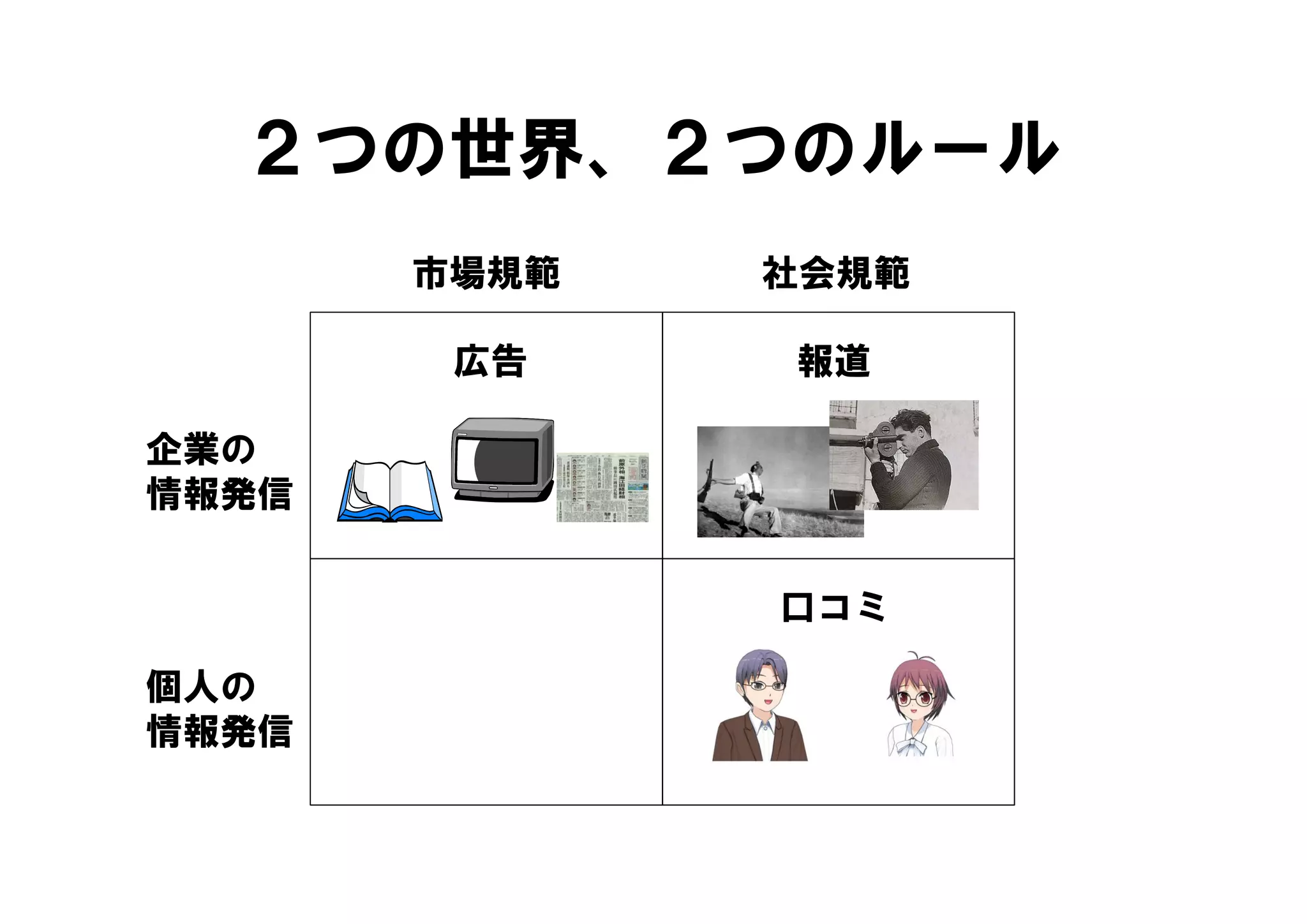 ２つの世界、２つのルール
  ２つの世界 ２つのルール
       市場規範   社会規範

        広告    報道

企業の
情報発信


              口コミ

個人の
個人
情報発信
 