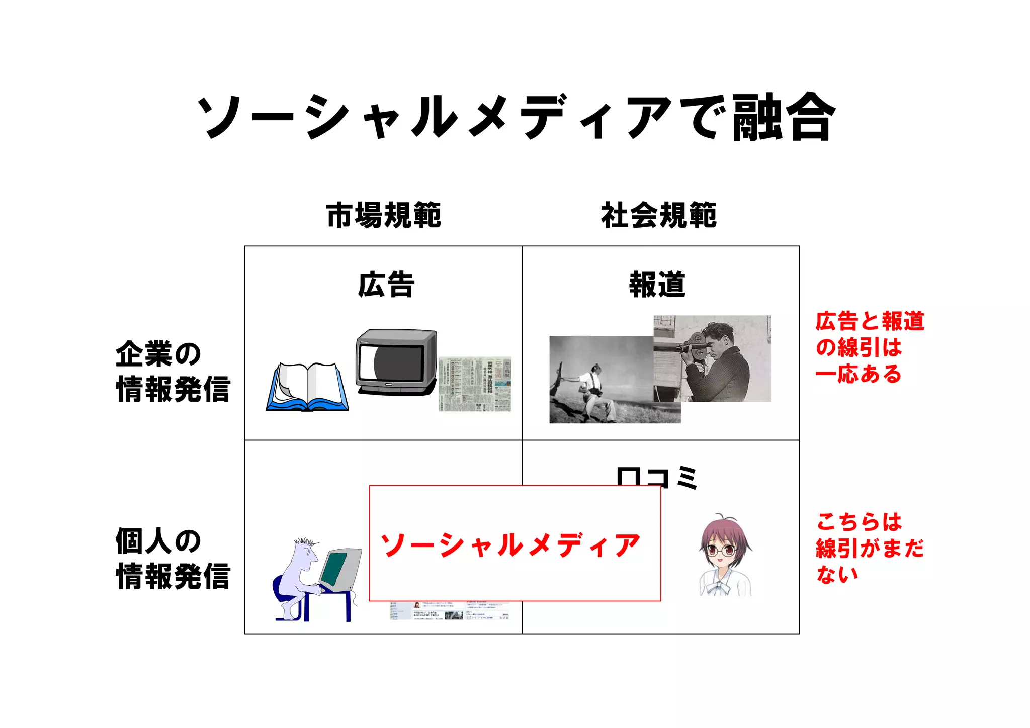ソーシャルメディアで融合
       市場規範    社会規範

        広告      報道
                      広告と報道
企業の                   の線引は
                      一応ある
                       応
情報発信


                口コミ
                      こちらは
個人の
個人      ソーシャルメディア     線引がまだ
情報発信                  ない
 