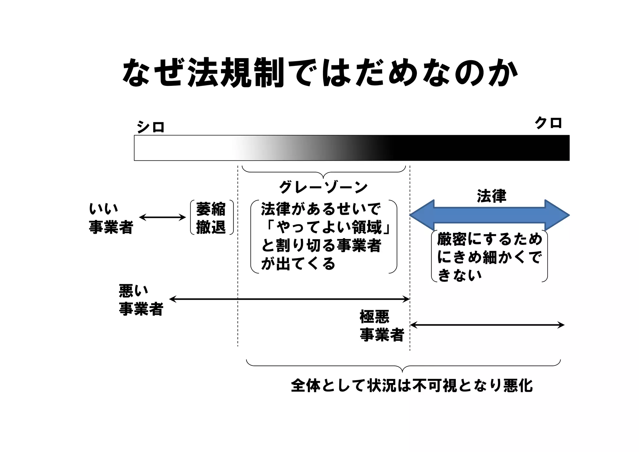 なぜ法規制ではだめなのか
      シロ                           クロ



                 グレーゾーン
                              法律
いい         萎縮   法律があるせいで
事業者        撤退   「やってよい領域」
                と割り切る事業者    厳密にするため
                が出てくる       にきめ細かくで
                            きない
 悪い
 事業者
                      極悪
                      事業者


                 全体として状況は不可視となり悪化
 