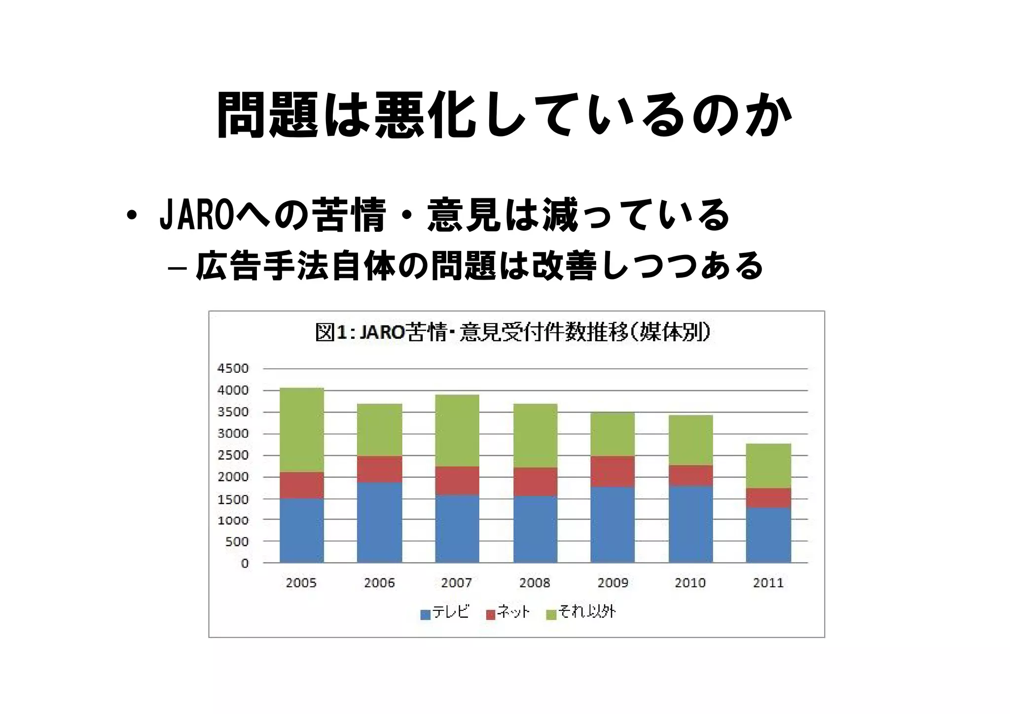 問題は悪化しているのか
• JAROへの苦情・意見は減っている
 – 広告手法自体の問題は改善しつつある
 