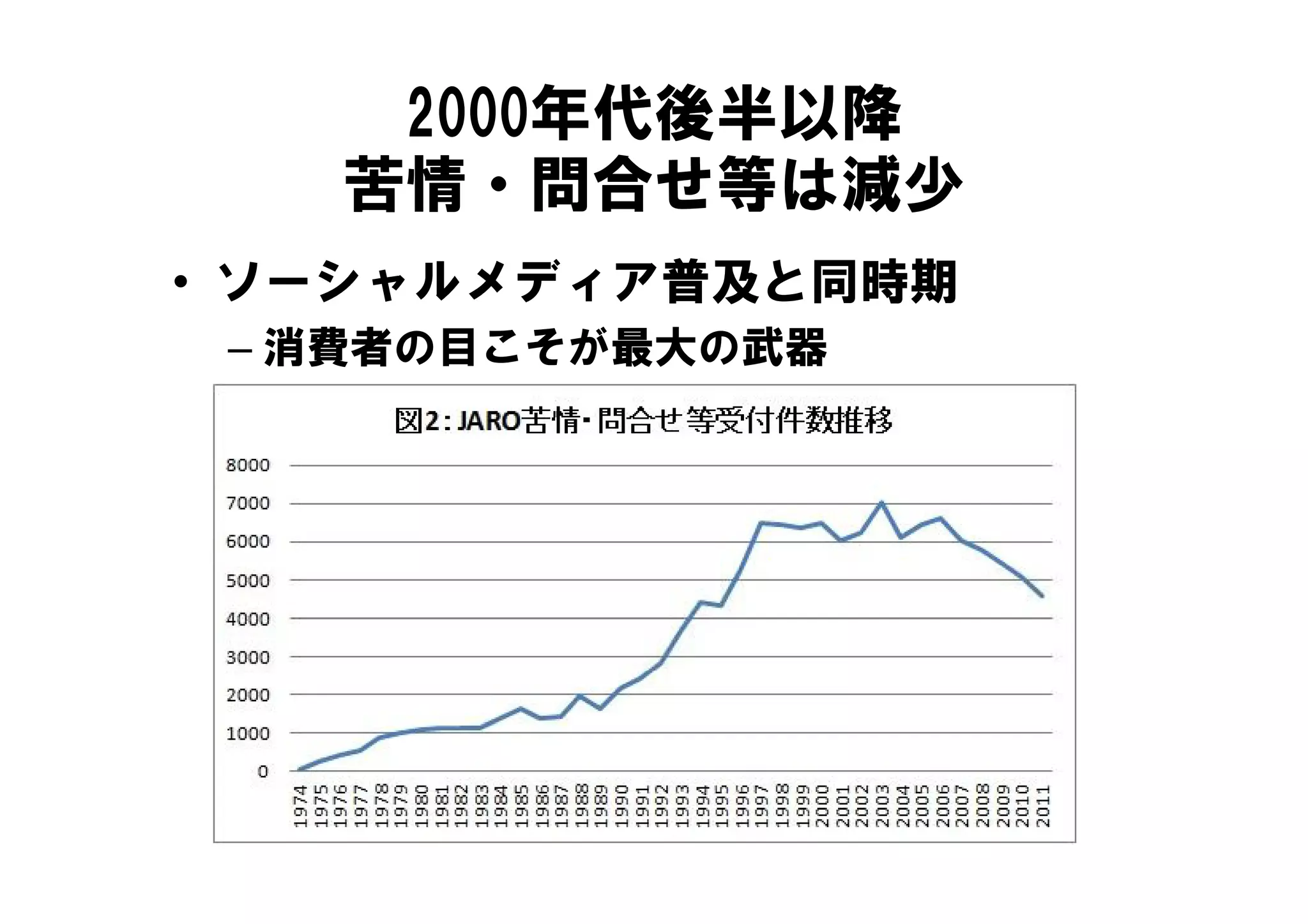 2000年代後半以降
   苦情・問合せ等は減少
• ソーシャルメディア普及と同時期
 – 消費者の目こそが最大の武器
 