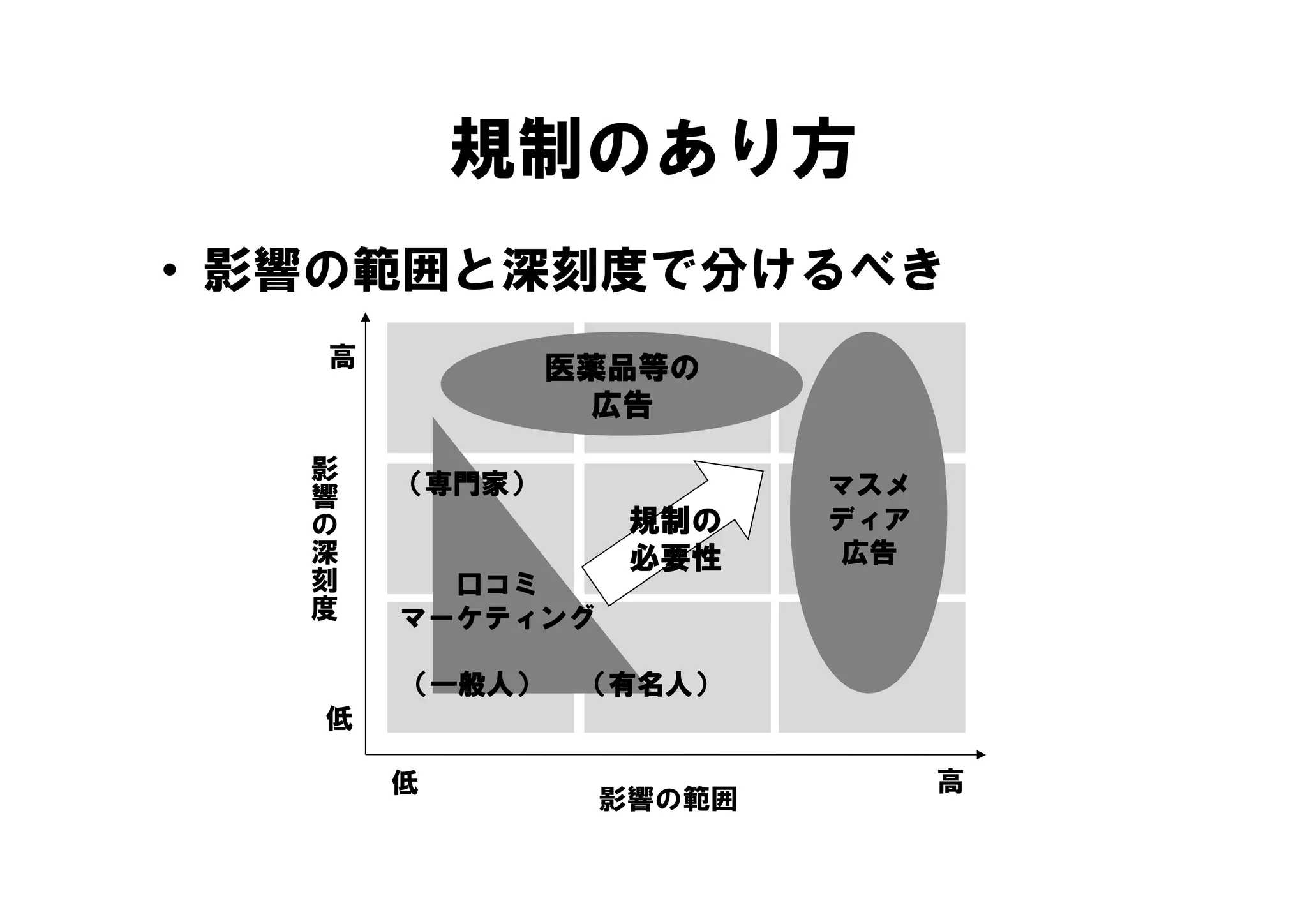 規制のあり方
• 影響の範囲と深刻度で分けるべき
         高           医薬品等の
                       広告
     影
             （専門家）             マスメ
   響
   の深                   規制の    ディア
    刻                   必要性    広告
    度          口コミ
             マーケティング

             （一般人）
             （ 般人）    （有名人）
         低

             低                       高
                       影響の範囲
 