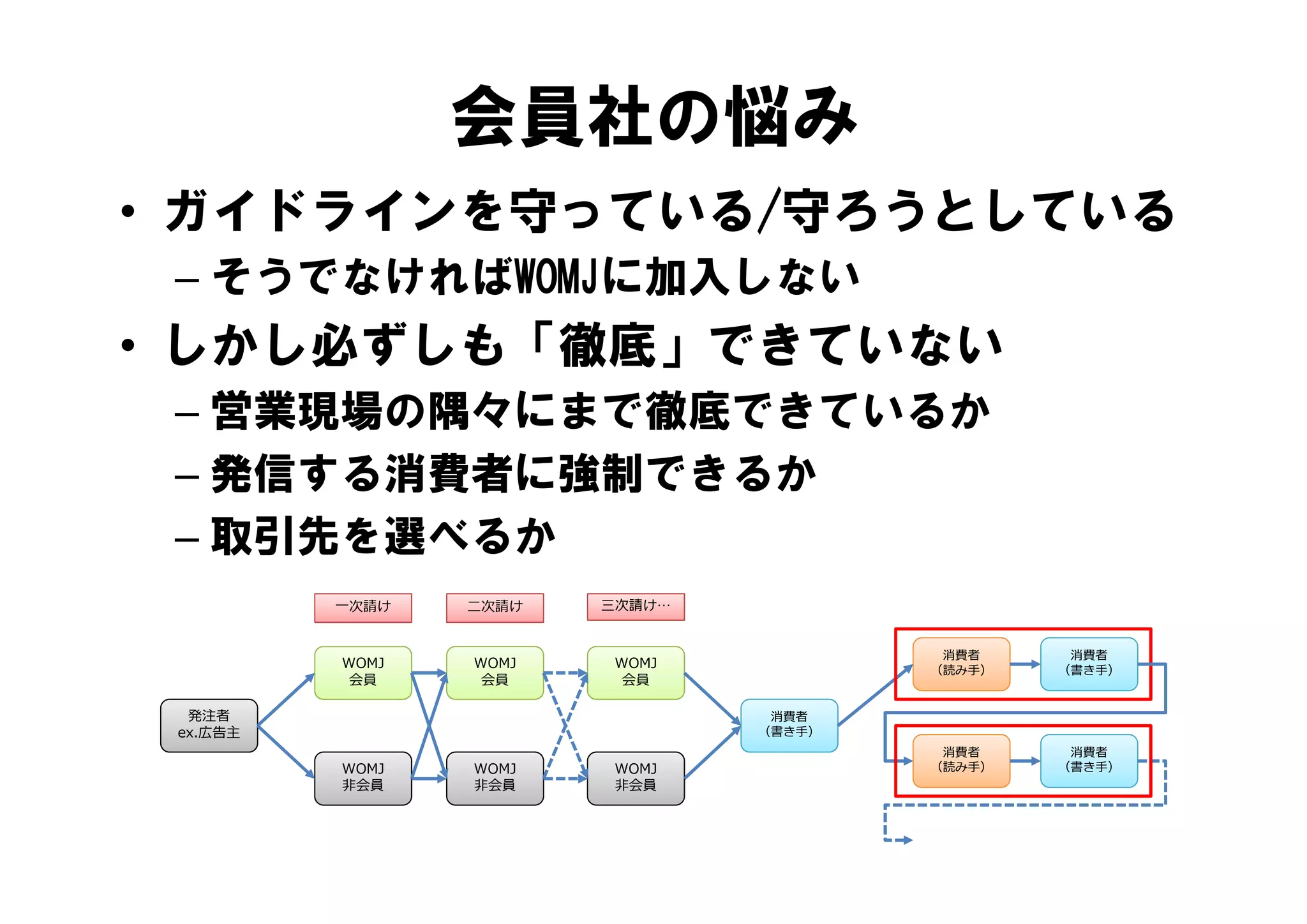会員社の悩み
                  員
• ガイドラインを守っている/守ろうとしている
 – そうでなければWOMJに加入しない
• しかし必ずしも「徹底」できていない
  しかし必ずしも 徹底」できていない
 – 営業現場の隅々にまで徹底できているか
 – 発信する消費者に強制できるか
 – 取引先を選べるか
          ⼀次請け   ⼆次請け   三次請け…


                                         消費者     消費者
          WOMJ   WOMJ   WOMJ            （読み⼿）   （書き⼿）
           会員     会員     会員

  発注者                            消費者
 ex.広告主                         （書き⼿）
                                         消費者     消費者
          WOMJ   WOMJ   WOMJ            （読み⼿）   （書き⼿）
          ⾮会員    ⾮会員    ⾮会員
 