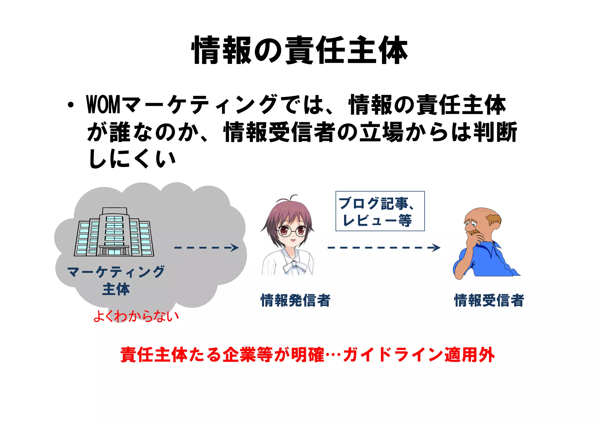 情報の責任主体
• WOMマーケティングでは、情報の責任主体
  が誰なのか、情報受信者の立場からは判断
  しにくい
                     ブログ記事、
                     レビュー等


マーケティング
  主体
             情報発信者            情報受信者
 よくわからない

   責任主体たる企業等が明確…ガイドライン適用外
 