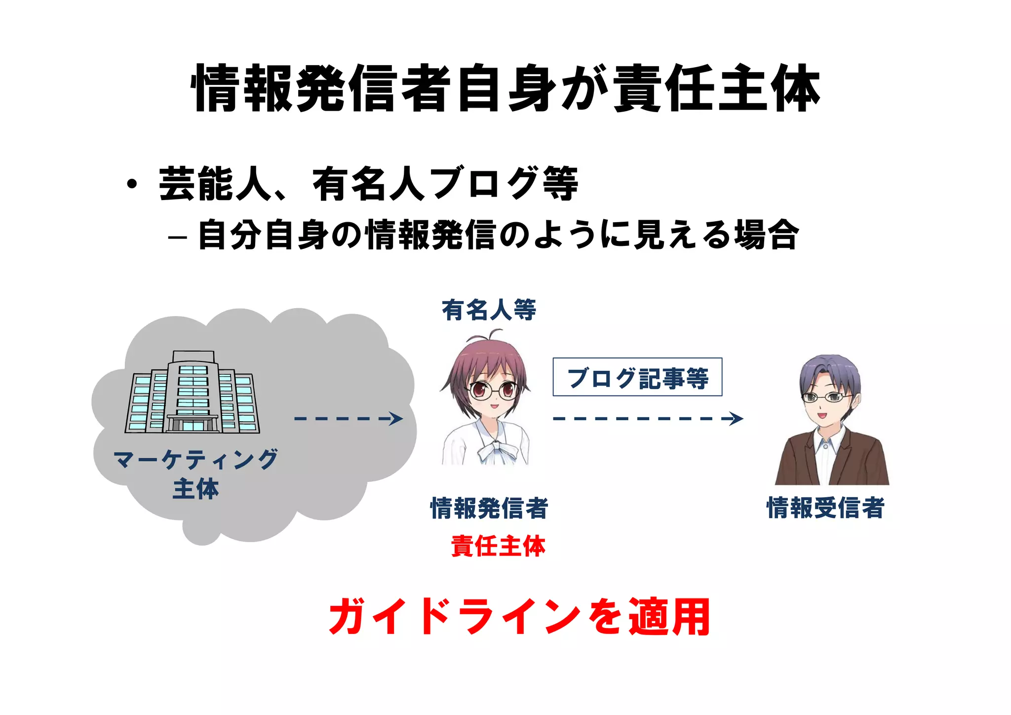 情報発信者自身が責任主体
• 芸能人、有名人ブログ等
  – 自分自身の情報発信のように見える場合

            有名人等

                    ブログ記事等


マーケティング
  主体
            情報発信者            情報受信者
            責任主体


          ガイドラインを適用
 