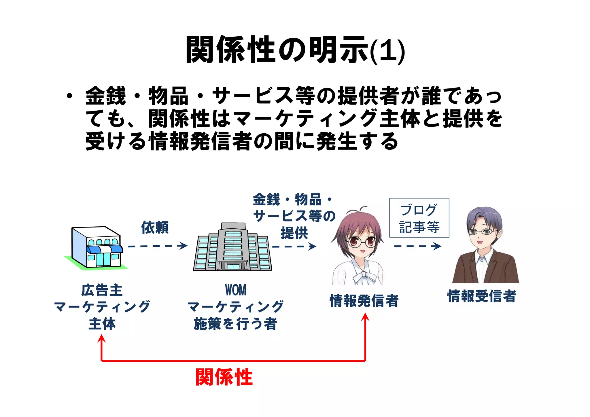 関係性の明示(1)
• 金銭・物品・サービス等の提供者が誰であっ
  ても、関係性はマーケティング主体と提供を
  ても 関係性はマ ケティング主体と提供を
  受ける情報発信者の間に発生する

               金銭・物品・
               サービス等の    ブログ
      依頼         提供      記事等



  広告主         WOM              情報受信者
マーケティング
マ ケテ ング    マーケティング
           マ ケテ ング   情報発信者
  主体        施策を行う者


           関係性
 