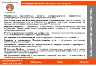 Коммуникационные активности для вузов




                                                                                          Коммуникационная деятельность
  Определение      приоритетных     каналов    информационного     воздействия       -
  информирование о ключевых событиях деятельности вуза
  Подготовка концепции PR и информационного сопровождения с учетом особенностей
  региона, деятельности вуза и стратегии его развития, подготовка рекомендаций по
  проведению или корректировке осуществляемой PR-активности
  Медиапланирование - определение и обоснование каналов коммуникаций, методов
  воздействия, формирование плана коммуникационной активности и определение тем
  публикаций, сообщений
                                           Услуги
  Райтинг и размещение имиджевых материалов - написание текстовых материалов для
  СМИ, инициирование выхода теле- и радиопередач
  Организация пресс-мероприятий (пресс-конференции, брифинги, пресс-ланчи и т.д.)
  Создание и продвижение Интернет-ресурсов вуза - организация виртуальных
  коммуникационных площадок
  Оперативное реагирование на информационные запросы целевых аудиторий -
  предоставление комментариев экспертов
  IR (Investor Relation) - создание и поддержка благоприятного имиджа вуза в среде
  потенциальных инвесторов, повышение инвестиционной привлекательности вуза, в т.ч. на
  федеральном и региональном уровнях
  GR (Government Relations) - выстраивание взаимодействия вуза с региональными и
  федеральными органами власти
Коммуникационные
                             Семинары                    Visual                 Команда
 услуги для вузов
 