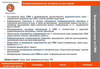 Коммуникационные активности для вузов




                                                                                             Взаимодействие со СМИ
  •   Составление базы СМИ и формирование дружественного журналистского пула -
      определение приоритетных СМИ с учетом целевых аудиторий
  •   Формирование стратегии и тактики проведения информационной кампании и
      освещения деятельности вуза, а также ее реализация - организация прямого контакта с
      целевыми аудиториями через различные каналы коммуникации, в т.ч. продвижение
      вуза в Internet
  •   Инициирование выходов материалов в СМИ в соответствии с задачами
      коммуникационной программы, планом публикаций
  •   Обеспечение регулярного информирования о деятельности вуза посредством СМИ
                                             Услуги
      (пресс-релизы, анонсы, публикации, сюжеты)
  •   Информационное сопровождение кампаний, мероприятий, событий (анонсирование,
      организация пресс-центров мероприятий)
  •   Подготовка и проведение мероприятий для СМИ (пресс-конференции, пресс-туры,
      брифинги и т.п.)
  •   Создание архива (фото, видео)
  •   Организация цитирования спикеров и экспертов вуза (подготовка докладов, тезисов
      выступлений)
  •   Формирование страницы для СМИ на сайте, информационное наполнение

  Уровни охвата: город, край, федеральный округ, РФ

Коммуникационные
                               Семинары                    Visual                  Команда
 услуги для вузов
 