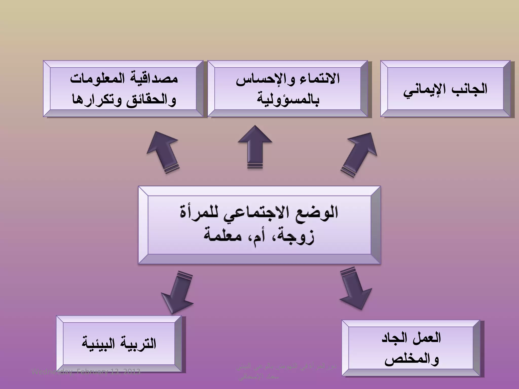 ‫مصداقية المعلومات‬
          ‫مصداقية المعلومات‬    ‫التنتماء والسحساس‬
                               ‫التنتماء والسحساس‬
                                                                       ‫الجاتنب الميماتني‬
                                                                       ‫الجاتنب الميماتني‬
         ‫والحقائق وتكرارها‬
          ‫والحقائق وتكرارها‬      ‫بالمسؤولية‬
                                  ‫بالمسؤولية‬




            ‫التربية البيئية‬
             ‫التربية البيئية‬                                       ‫العمل الجاد‬
                                                                    ‫العمل الجاد‬
                               ‫دورالمرأة في النهوض بالوعي البيئي‬    ‫والمخلص‬
                                                                     ‫والمخلص‬
‫3102 ,31 ‪Wednesday, February‬‬
                               ‫حسعاد الحسحاةقي‬
 