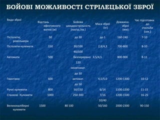 БОЙОВІ МОЖЛИВОСТІ СТРІЛЕЦЬКОЇ ЗБРОЇ
Види зброї                                                                             Час підготовки
                     Відстань               Бойова                         Довжина
                                                              Маса зброї                        до
                         ефективного   швидкострільність                      зброї
                                                                   (кг)                     стрільби
                         вогню (м)        (постр./хв.)                        (мм)
                                                                                              (сек.)
Пістолети,                    50                до 30            до 1       160-240        7-10
     револьвери
Пістолети-кулемети           150                30/100          2,8/4,3     700-800        8-10
                                                40/100
Автомати                     500                безперервно 3,5/4,5         800-900        8-11
                                                 120
                                           неавтомат.
                                                до 30
Гвинтівки                    600            автомат.            4,5/5,0    1200-1300       10-12
                                                до 50
Ручні кулемети               800                50/150           6/14      1100-1200       11-15
Станкові Кулемети            1000           250-300              7/16      1200-1500       16-25
                                                                 10/40
Великокаліберні       1500             80 100                   50/160     2000-2300      90-150
    кулемети
 