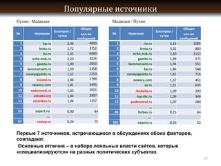 /                                       /
                               -                                       -

 1             kp.ru               4893     1            ria.ru            1005
 2          lenta.ru               3752     2          lenta.ru             883
 3            ria.ru               4083     3      echo.msk.ru             2153
 4      echo.msk.ru                3026     4         gazeta.ru             571
 5         gazeta.ru               2650     5    kommersant.ru              551
 6    kommersant.ru                2358     6             kp.ru             548
 7   novayagazeta.ru               2253     7   novayagazeta.ru             716
 8        inosmi.ru                1799     8      newsru.com              451
 9      newsru.com                 3495     9            vz.ru             635
10     vedomosti.ru                1001    10        rbcdaily.ru           293
11       odnako.org                2907    11         top.rbc.ru           348
12      nstarikov.ru               1257    12     podkontrol.ru            289
                  …                                            …
55        expert.ru                  84   86           forbes.ru            64
                  …                                          …
87         rusrep.ru                 75   101          expert.ru            52




                       –

                                                                                  17
 