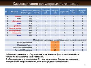 -       -       -           -            -
                     /   .

1        lenta.ru            3       2       3       2   1       2
2           ria.ru           2       1       1       0   0       8
3    echo.msk.ru             4       0       5       2   3       0
4           kp.ru            1       3       1       3   1       2
5       gazeta.ru            4       1       3       1   2       3
6 kommersant.ru              3       1       3       1   1       4
7 novayagazeta.ru            4       0       5       1   4       0
8    newsru.com              3       0       3       0   2       5
9            vz.ru           0       8       1       1   0       0



                             3       1       3       1   1       3
                             3       1       2       1   1       3
               AND           3       1       3       1   1       3
                OR           3       1               1   1       3




                                                                     18
 