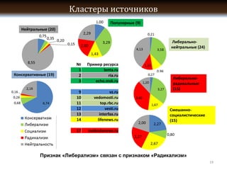 (9)
(20)

                                                 -
                                                     (24)




       1           lenta.ru
(19)   2              ria.ru
                                                 -
       3       echo.msk.ru
                                      (15)
        9              vz.ru
       10     vedomosti.ru
       11         top.rbc.ru
       12           vesti.ru                 -
       13        interfax.ru
       14       lifenews.ru          (15)

       17   svobodanews.ru




                                                            19
 
