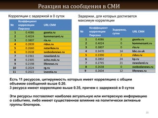 1   0.4086   gazeta.ru
 2   0.4024   kommersant.ru
 3   0.3807   ria.ru           1   0.4086    0   gazeta.ru
 4   0.2839   ridus.ru         2   0.4024    0   kommersant.ru
 5   0.2660   nstarikov.ru     3   0.3807    0   ria.ru
 6   0.2638   svobodanews.ru   4   0.3470   14   bbc.co.uk
 7   0.2361   newsland.ru      5   0.3390    2   ridus.ru
 8   0.2305   echo.msk.ru      6   0.2802   24   kp.ru
 9   0.2198   lifenews.ru      7   0.2745   21   newsland.ru
10   0.2024   rg.ru            8   0.2638    0   svobodanews.ru
11   0.2022   izvestia.ru      9   0.2604   12   lifenews.ru




                                                          20
 