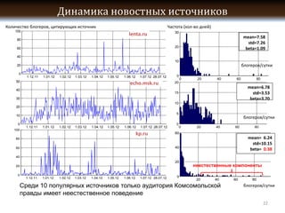 -
lenta.ru
                  mean=7.58
                    std=7.26
                   beta=1.09


                         /


echo.msk.ru
                    mean=6.78
                      std=3.53
                     beta=3.70


                             /


  kp.ru
                    mean= 6.24
                      std=10.15
                     beta= 0.38




                             /


                             22
 