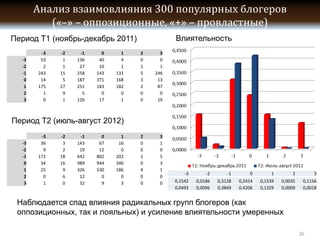 – –                                     –
                    -
      -3   -2    -1       0     1   2     3
-3    53    1   136      40     4   0     0
-2     2    1    27      10     1   1     1
-1   243   15   258     143   131   5   246
 0    14    5   187     371   168   3    13
 1   175   27   251     183   182   2    87
 2     1    9     5       0     0   0     0
 3     0    1   126      17     1   0    19



                -
      -3   -2    -1       0     1   2     3
-3    36    3   143      67    16   0     1
-2     9    2    19      12     0   0     0
-1   172   18   642     802   202   1     5
 0    34   16   989     944   340   0     3
 1    25    9   326     530   186   4     1
                                              -3       -2   -1   0   1   2        3
 2     0    6    12       0     0   0     0
 3     1    0    32       9     3   0     0




                                                                             26
 