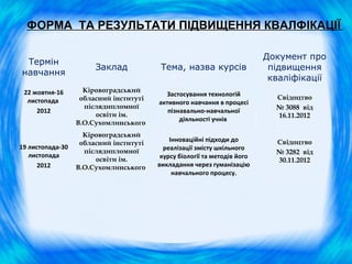 ФОРМА ТА РЕЗУЛЬТАТИ ПІДВИЩЕННЯ КВАЛФІКАЦІЇ

                                                                          Документ про
 Термін
                       Заклад            Тема, назва курсів                підвищення
навчання
                                                                           кваліфікації
 22 жовтня-16       Кіровоградський
                                          Застосування технологій           Свідоцтво
  листопада        обласний інституті
                                        активного навчання в процесі
                    післядипломної                                          № 3088 від
     2012                                  пізнавально-навчальної
                       освіти ім.                                           16.11.2012
                                               діяльності учнів
                  В.О.Сухомлинського
                    Кіровоградський
                                            Інноваційні підходи до          Свідоцтво
                   обласний інституті
19 листопада-30                           реалізації змісту шкільного
                    післядипломної                                          № 3282 від
   листопада                             курсу біології та методів його
                       освіти ім.                                           30.11.2012
      2012        В.О.Сухомлинського    викладання через гуманізацію
                                             навчального процесу.
 