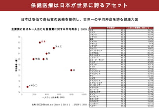 保健医療は日本が世界に誇るアセット

   日本は安価で高品質の医療を提供し、世界一の平均寿命を誇る健康大国

                                                         国              平均寿命*1            一人当たり医療費（U S D ）*2
主要国における一人当たり医療費に対する平均寿命（ 2009 ）日本                                                8 3 .0                   2 ,8 7 8
                                                             スイス                 8 2 .3                   5 ,1 4 4
                                                             フランス                8 1 .0                   3 ,9 7 8
                                                             イギリス                8 0 .4                   3 ,4 8 7
                                                             韓国                  8 0 .3                   1 ,8 7 9
               日本                                            アメリカ                7 8 .2                   7 ,9 6 0
                                                             メキシコ                7 5 .3                      91 8
                              スイス                            イタリア                8 1 .8                   3 ,1 3 7
                                                             スペイン                8 1 .8                   3 ,0 6 7
                                                             オーストラリア             8 1 .6                   3 ,4 4 5
                      仏                                      イスラエル               8 1 .6                   2 ,1 6 5
                                                             スウェーデン              8 1 .4                   3 ,7 2 2
                                                             ノルウェー               8 1 .0                   5 ,3 5 2
         韓国        英                                         ニュージーランド            8 0 .8                   2 ,9 8 3
                                                             カナダ                 8 0 .7                   4 ,3 6 3
                                                             オランダ                8 0 .6                   4 ,9 1 4
                                                             ドイツ                 8 0 .3                   4 ,2 1 8
                                                             ギリシャ                8 0 .3                   2 ,7 2 4
                                              米              フィンランド              8 0 .0                   3 ,2 2 6
                                                             アイルランド              8 0 .0                   3 ,7 8 1
                                                             チリ                  7 8 .4                   1 ,1 8 6
                                                             トルコ                 7 3 .8                      902
                                                             アイスランド              8 1 .5                   3 ,5 3 8
                                                             ルクセンブルグ             8 0 .7                   4 ,8 0 8
      メキシコ                                                   オーストリア              8 0 .4                   4 ,2 8 9
                                                             ポルトガル               7 9 .5                   2 ,5 0 8
                                                             デンマーク               7 9 .0                   4 ,3 4 8
                                                             スロヴェニア              7 9 .0                   2 ,5 7 9
                                                             チェコ                 7 7 .3                   2 ,1 0 8
                                                             ポーランド               7 5 .8                   1 ,3 9 4
                                                             エストニア               7 5 .0                   1 ,3 9 3
                                                             スロバキア               7 5 .0                   2 ,0 8 4
                                                             ハンガリー               7 4 .0                   1 ,5 1 1
       出典 : OECD Health at a Glance （ 2011 ）　 , UNDP （ 2011 ）
                                                             ベルギー                8 0 .0                   3 ,9 4 6
 