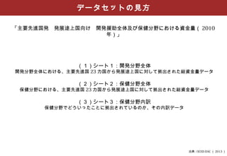 データセットの見方

「主要先進国発　発展途上国向け　開発援助全体及び保健分野における資金量（ 2010
                  年）」




              （１）シート１：開発分野全体
開発分野全体における、主要先進国 23 カ国から発展途上国に対して拠出された総資金量データ

              （２）シート２：保健分野全体
 保健分野における、主要先進国 23 カ国から発展途上国に対して拠出された総資金量データ

              （３）シート３：保健分野内訳
      保健分野でどういったことに拠出されているのか、その内訳データ




                                       出典 : OCED-DAC （ 2013 ）
 