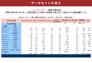 データセットの見方

                                      （１）シート１：開発分野全体
   開発分野全体における、主要先進国 23 カ国から発展途上国に対して拠出された総資金量データ

                          ODA データ一一覧（開発分野全体 , 2010 年 , 百万 ドル , 総拠出額）
                                                                      アラブ  主要先進国 非主要先進国 国際機関
      ODA 供与国                オーストラリア 日本           アメリカ クゥエート
                                                                     首長国連邦
                                                                                                               合計
                                                                             　計    　計   経由　計
   ODA 受取国
 地域      国
ヨーロッパ         Albania                0.0    6.3       30.1     5.0       0.1      247.6       5.1      120.4   373.1
ヨーロッパ          Belarus               0.0    1.4      30.8      0.0       0.0       84.9       0.0       32.8   117.7
ヨーロッパ          Bosnia-                                                             247.1
             Herzegovina             0.0    3.8      28.3      0.0       0.0                  0.0      255.9   503.0
ヨーロッパ          Croatia               0.0    1.9        1.1     0.0       0.0       45.7       0.0      115.0   160.7
ヨーロッパ          Cyprus                0.0    0.0       0.0      0.0       0.0         0.0      0.0        0.0     0.0
ヨーロッパ         Gibraltar              0.0    0.0       0.0      0.0       0.0         0.0      0.0        0.0     0.0
ヨーロッパ          Kosovo                0.0    1.1      101.0     0.0       0.6      267.8       0.6      312.1   580.5
アフリカ           Algeria               0.0   15.5       8.6      0.0       4.9      224.2       4.9       55.0   284.1
アメリカ          Anguilla               0.0    0.0       0.0      0.0       0.0         0.3      0.0        8.3     8.6
 アジア           Brunei                0.0    0.0       0.0      0.0       0.0         0.0      0.0        0.0        ..
オセアニア    Oceania, regional         128.1    4.0       51.1     0.0       0.0      255.0       0.0       33.9   288.9
途上国 その           　                                                              24744.6
  他                                643.9 1561.9    6678.4      0.3      32.8                 33.2     2338.1 27115.8
                                        15144.                                                              147445.
 合計      　                       3254.3       2   27384.7    616.8     538.5   103740.7    1155.3   42548.9        0
 