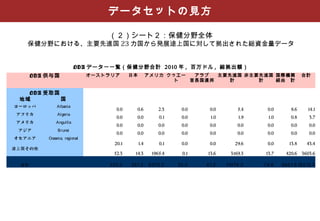 データセットの見方

                                       （２）シート２：保健分野全体
    保健分野における、主要先進国 23 カ国から発展途上国に対して拠出された総資金量データ


                              ODA データ一一覧（保健分野合計 2010 年 , 百万ドル , 総拠出額）
       ODA 供与国                     オーストラリア     日本         アメリカ クゥエー  アラブ  主要先進国 非主要先進国 国際機関                  合計
                                                                 ト  首長国連邦   　計    　計   経由　計

    ODA 受取国
  地域        国
ヨーロッパ              Albania
                                         0.0     0.6          2.3    0.0    0.0       5.4    0.0      8.6      14.1
 アフリカ              Algeria
                                         0.0     0.0          0.1    0.0    1.0       1.9    1.0      0.8       3.7
 アメリカ              Anguilla
                                         0.0     0.0          0.0    0.0    0.0       0.0    0.0      0.0       0.0
  アジア               Brunei
                                         0.0     0.0          0.0    0.0    0.0       0.0    0.0      0.0       0.0
オセアニア          Oceania, regional
                                        20.1        1.4       0.1    0.0    0.0      29.6    0.0      13.8     43.4
途上国 その 他   　
                                        52.3    14.3       1965.4    0.1   13.6    3169.3   13.7    420.6    3603.6
           　
  合計                                   333.3   391.2      6375.2    33.3   41.2   11476.2   74.6   6661.5 18212.3
 