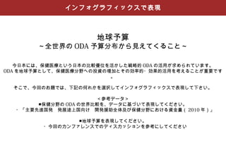 インフォグラフィックスで表現



                    地球予算
       ～全世界の ODA 予算分布から見えてくること～

   今日本には、保健医療という日本の比較優位を活かした戦略的 ODA の活用が求められています。
ODA を地球予算として、保健医療分野への投資の増加とその効率的・効果的活用を考えることが重要です
                         。

  そこで、今回のお題では、下記の何れかを選択してインフォグラフィックスで表現して下さい。

                      ＜参考データ＞
       ■保健分野の ODA の世界比較を、データに基づいて表現してください。
 　・「主要先進国発　発展途上国向け　開発援助全体及び保健分野における資金量（ 2010 年）」

                ■地球予算を表現してください。
       　・今回のカンファレンスでのディスカッションを参考にしてください
 
