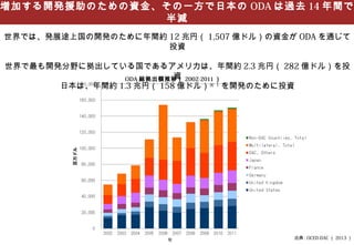 増加する開発援助のための資金、その一方で日本の ODA は過去 14 年間で
               半減
世界では、発展途上国の開発のために年間約 12 兆円（ 1,507 億ドル）の資金が ODA を通じて
                     投資

世界で最も開発分野に拠出している国であるアメリカは、年間約 2.3 兆円（ 282 億ドル）を投
                          資
                ODA 総拠出額推移（ 2002-2011 ）
       日本は、年間約 1.3 兆円（ 158 億ドル）※ 1 を開発のために投資




                                          出典 : OCED-DAC （ 2013 ）
 