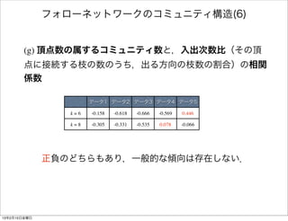 フォローネットワークのコミュニティ構造(6)


        (g) 頂点数の属するコミュニティ数と，入出次数比（その頂
        点に接続する枝の数のうち，出る方向の枝数の割合）の相関
        係数

                       データ1 データ2 データ3 データ4 データ5

                 k=6   -0.158   -0.618   -0.666   -0.569   0.446

                 k=8   -0.305   -0.331   -0.535   0.078    -0.066




              正負のどちらもあり，一般的な傾向は存在しない．




13年2月15日金曜日
 
