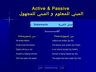 Active & Passive
    ‫المبني للمعلوم و المبني للمجهول‬

                  A. Statements
                  A. Statements                                     ‫الجمل الخبرية‬
                                                                     ‫الجمل الخبرية‬

                                     ‫:أمثلـــــــــــــــــــة‬

  Active ‫مبني للمعلوم‬                                   Passive ‫مبني للمجهول‬

Ali writes letters.                                Letters are written (by Ali).

Huda wrote the lesson.                             The lesson was written (by Huda).

Saleh will buy a car.                              A car will be bought (by Saleh).

Khaled is helping Ahmed.                           Ahmed is being helped (by Ali).

She has eaten the apple.                           The apple has been eaten (by her).



                           ‫السابق‬     ‫عودة إلى القائمة الرئيسية‬       ‫التالي‬
                            ‫السابق‬      ‫عودة إلى القائمة الرئيسية‬      ‫التالي‬
 