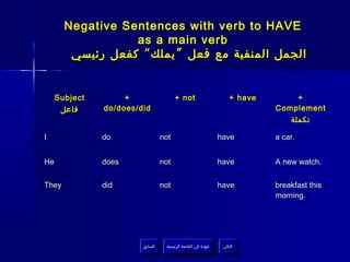 Negative Sentences with verb to HAVE
                  as a main verb
        ‫الجمل المنفية مع فعل ” يملك “ كفعل رئيسي‬


    Subject        +                   + not                        + have        +
     ‫فاعل‬     do/does/did                                                    Complement
                                                                                ‫تكملة‬

I             do                 not                            have         a car.


He            does               not                            have         A new watch.


They          did                not                            have         breakfast this
                                                                             morning.




                       ‫السابق‬     ‫عودة إلى القائمة الرئيسية‬      ‫التالي‬
                        ‫السابق‬      ‫عودة إلى القائمة الرئيسية‬     ‫التالي‬
 